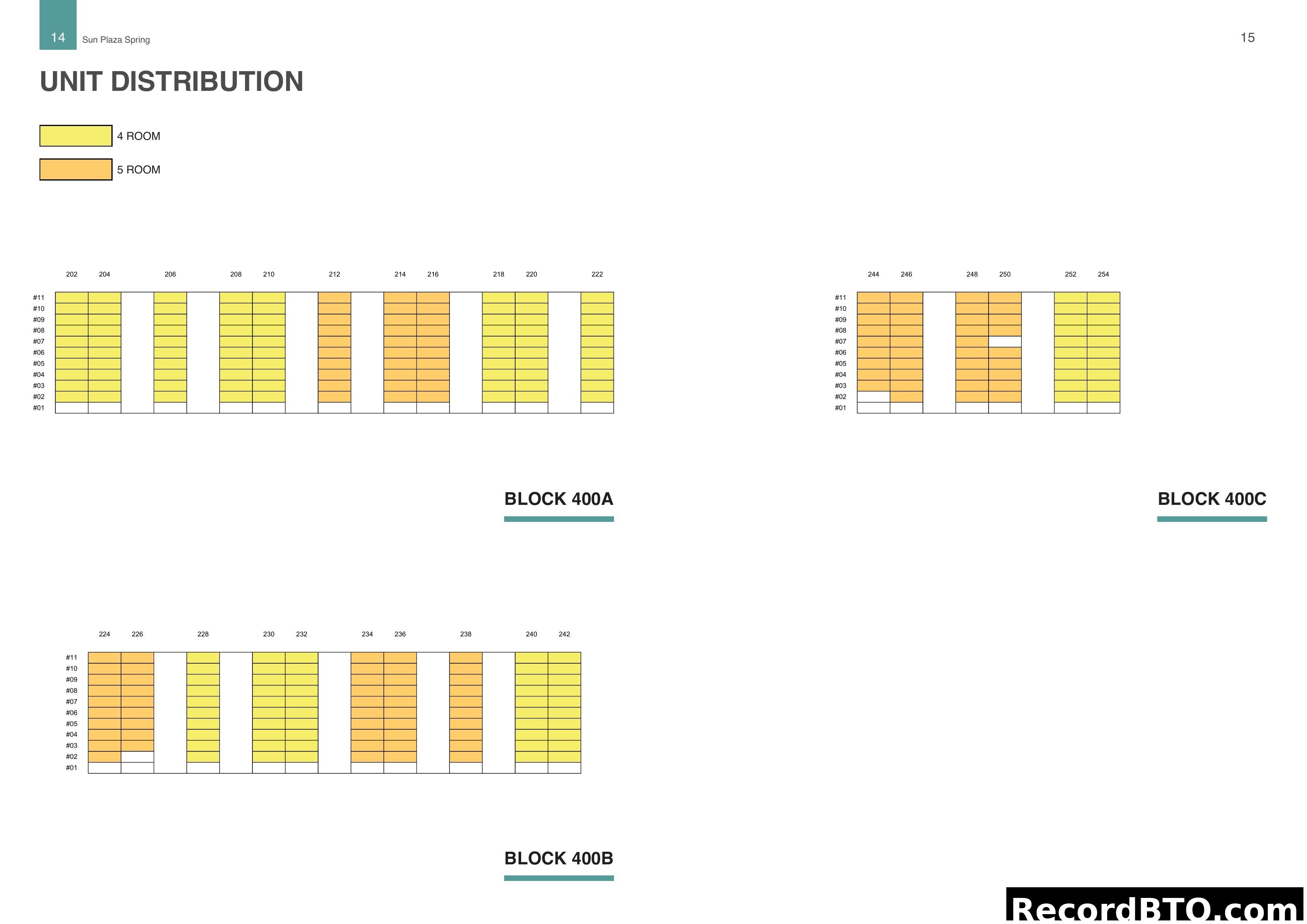Unit Distribution for Blocks 400A, 400B, and 400C