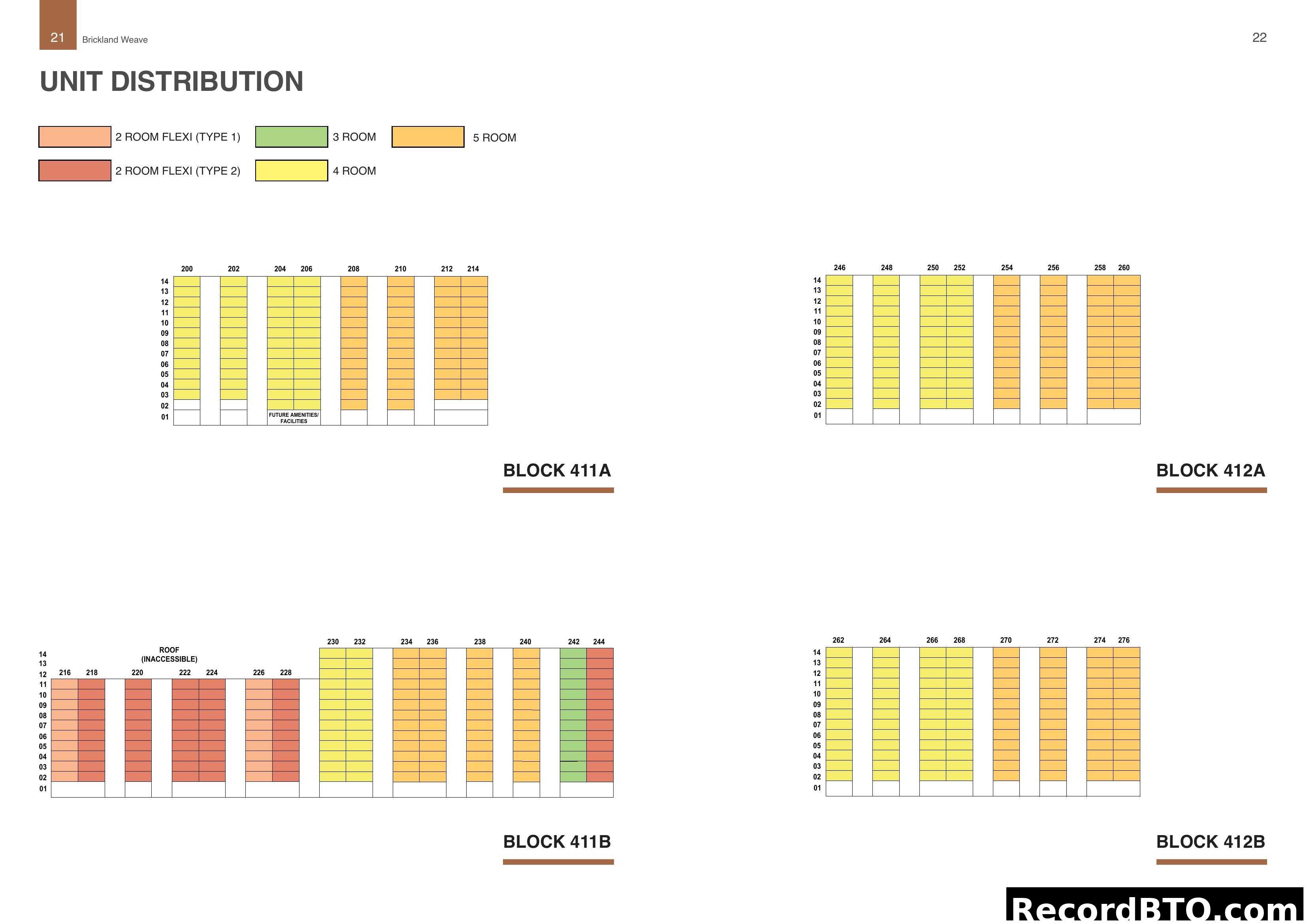 Unit Distribution by Block