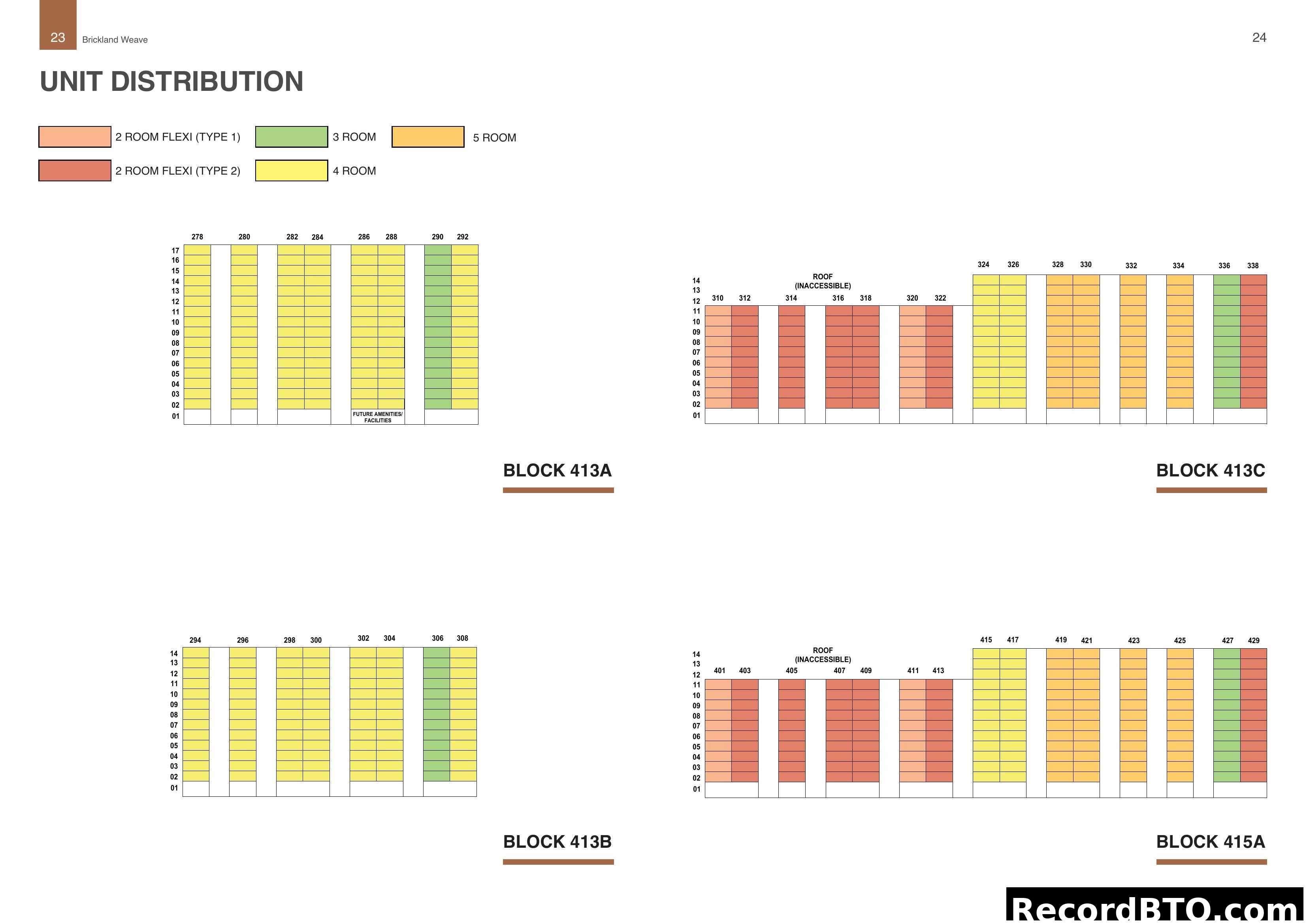 Unit Distribution by Block and Unit Type