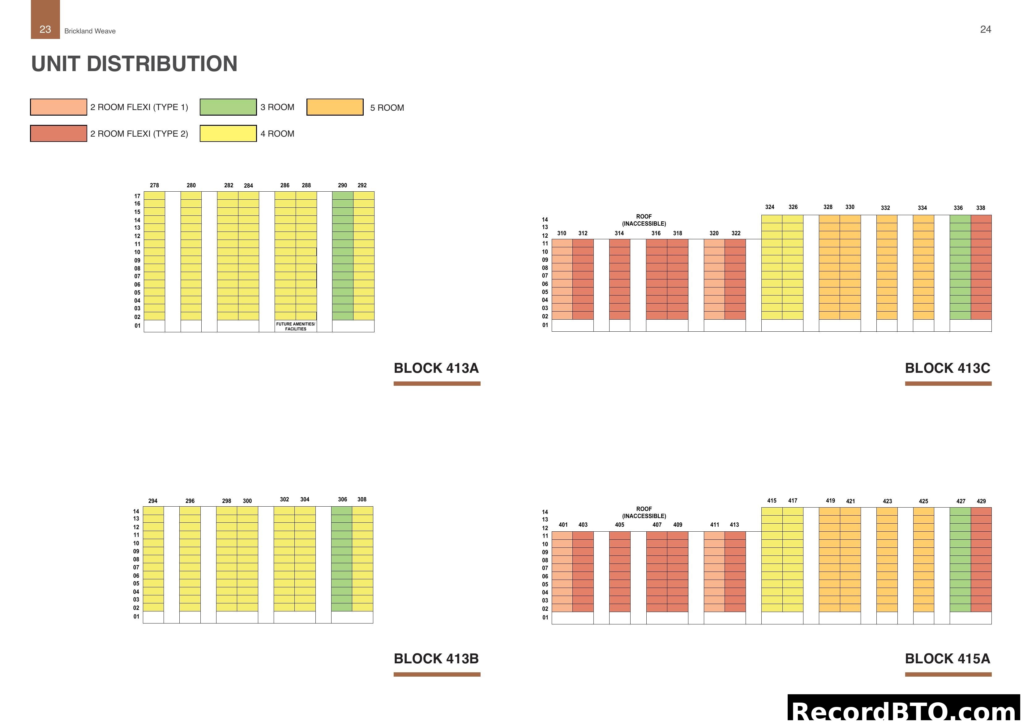 Unit Distribution by Block and Unit Type
