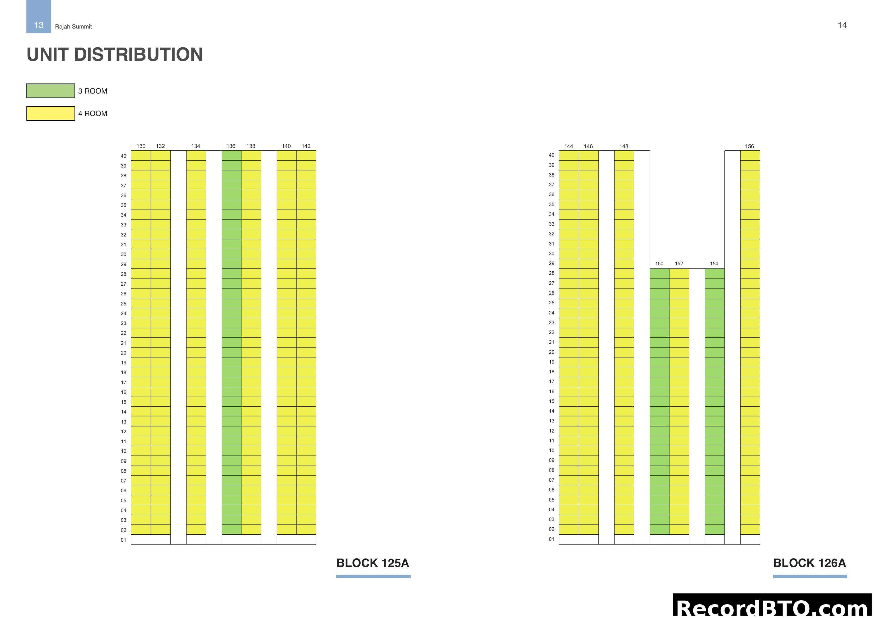 Unit Distribution for Blocks 125A and 126A