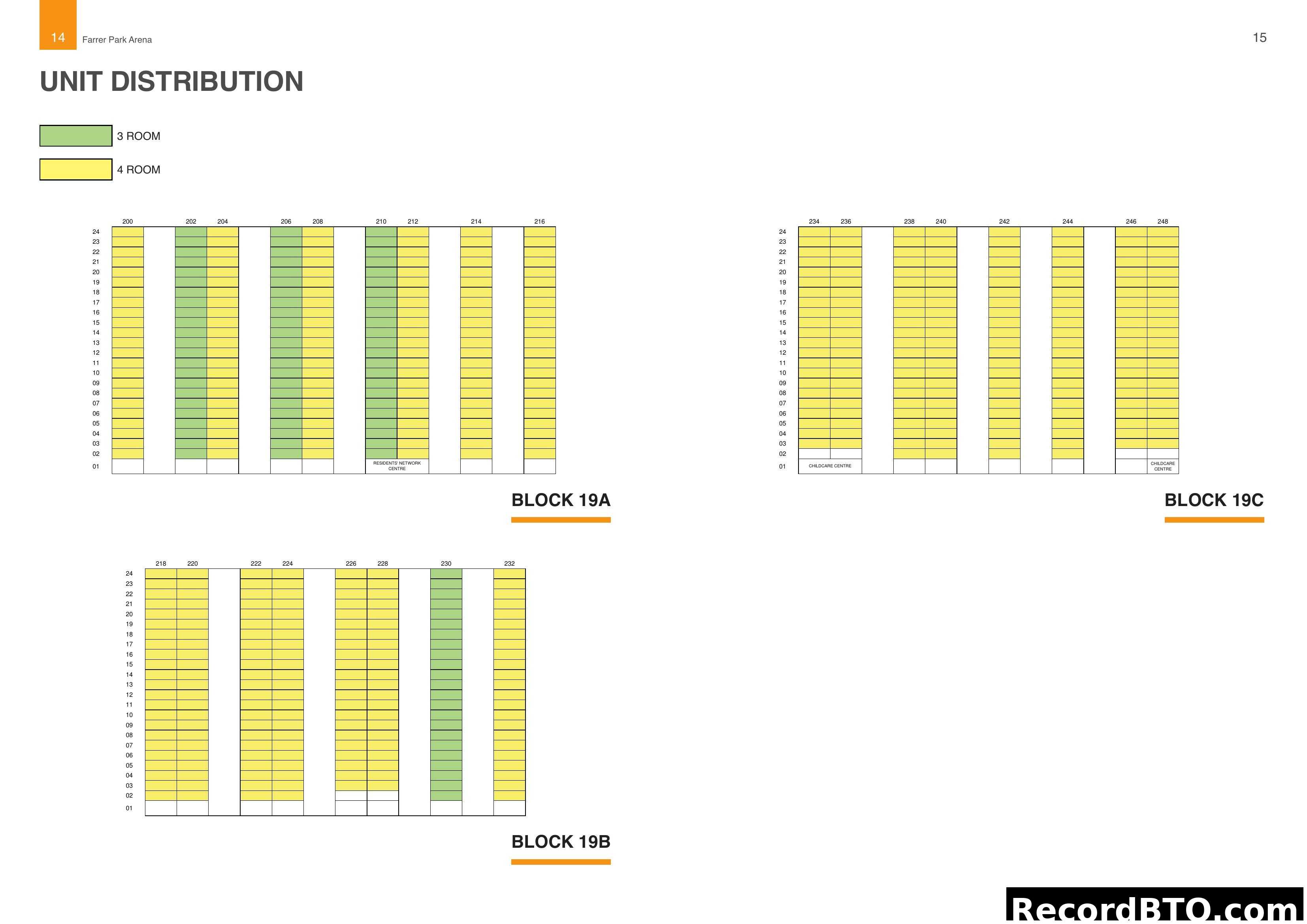 Unit Distribution for Blocks 19A, 19B, 19C
