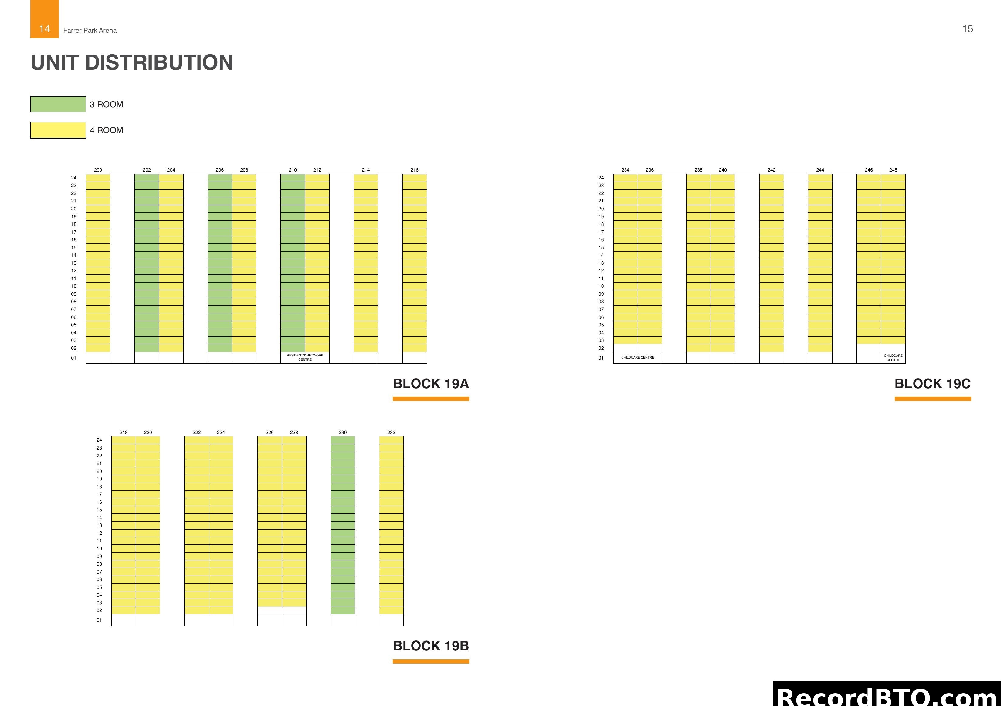 Unit Distribution for Blocks 19A, 19B, 19C