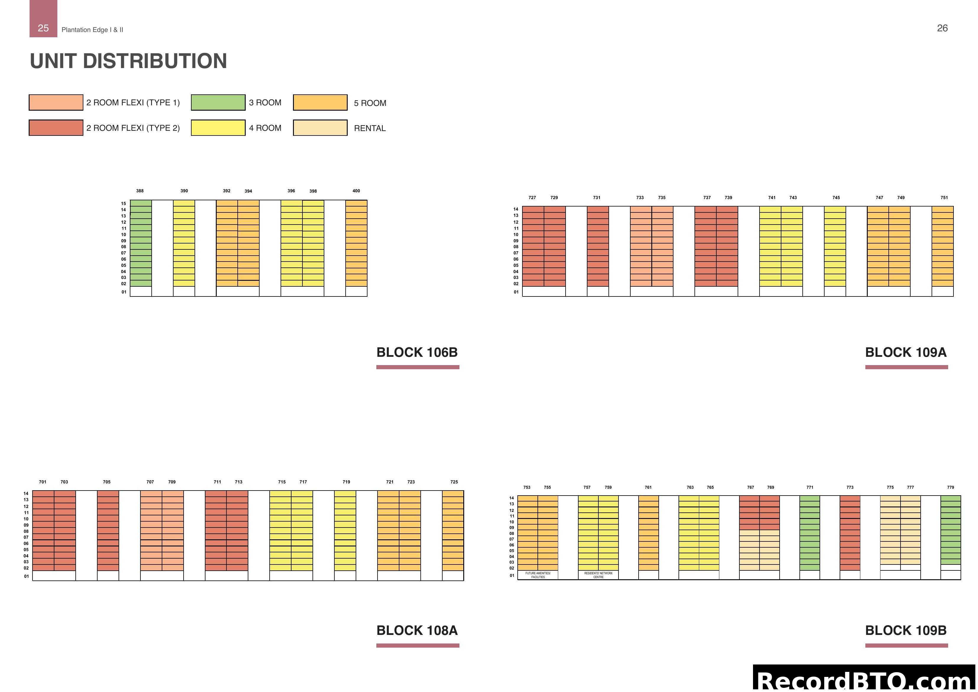 Unit Distribution for Plantation Edge I & II