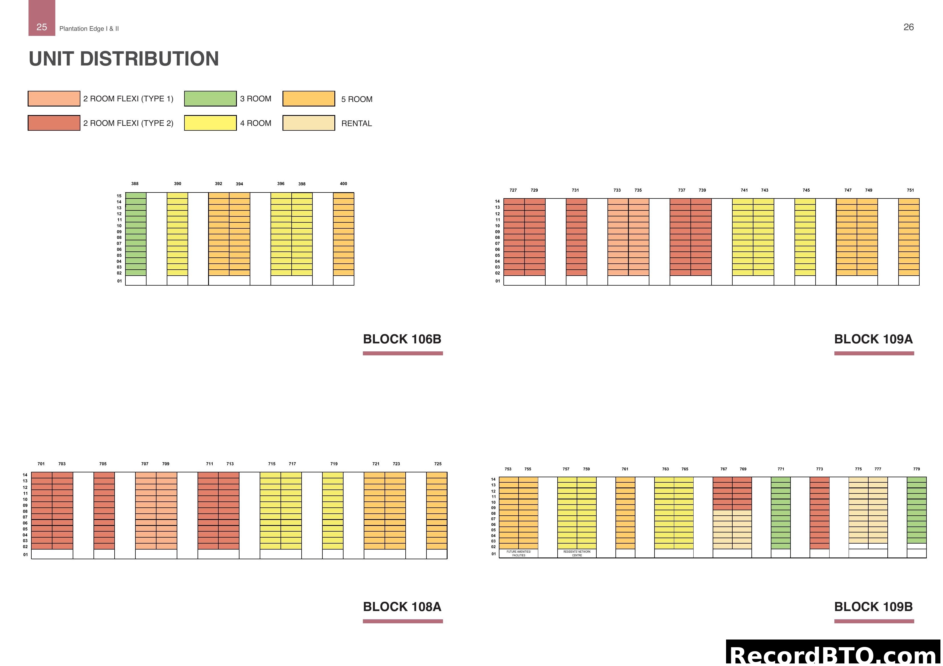 Unit Distribution for Plantation Edge I & II