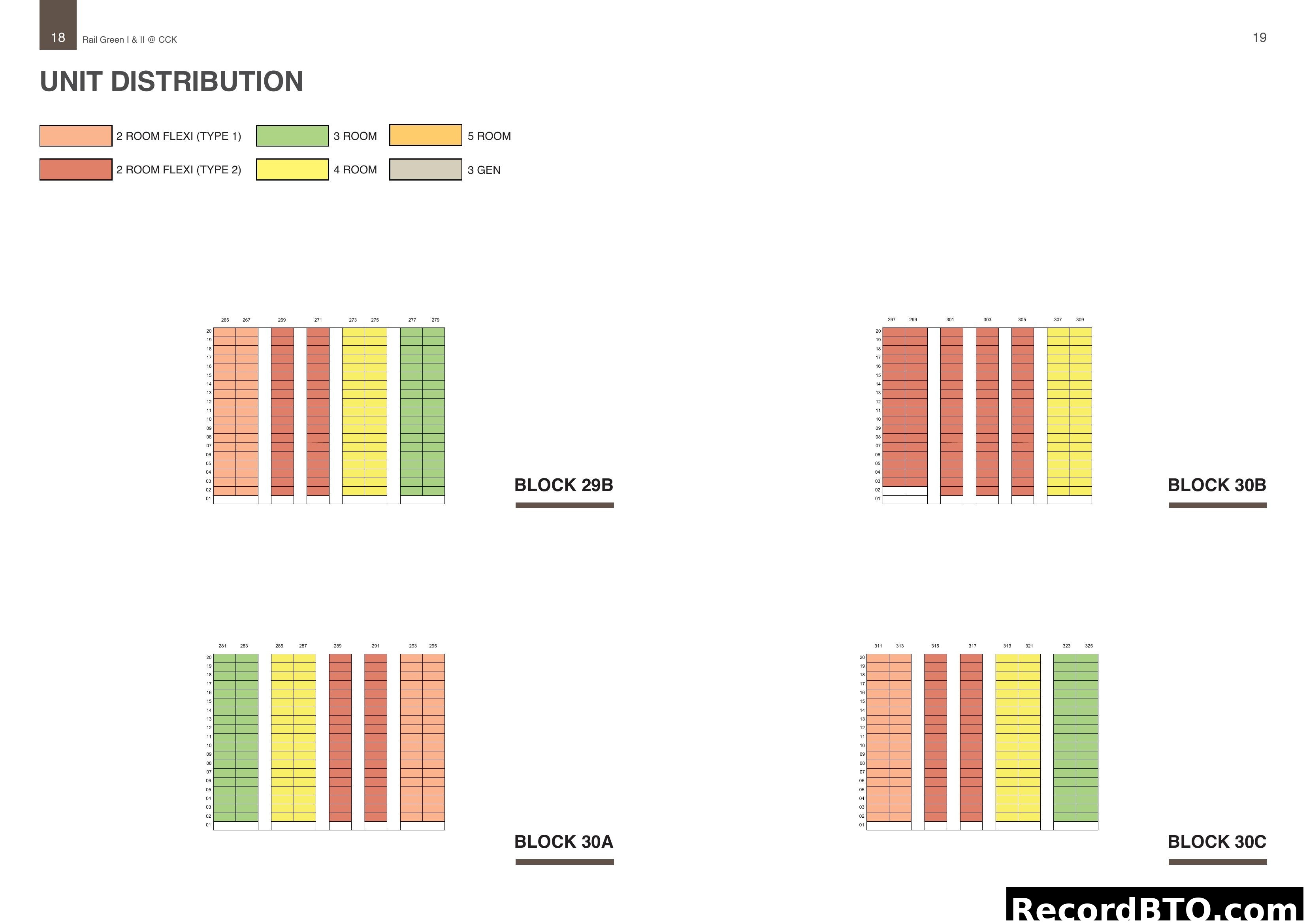 Unit Distribution by Block and Stack