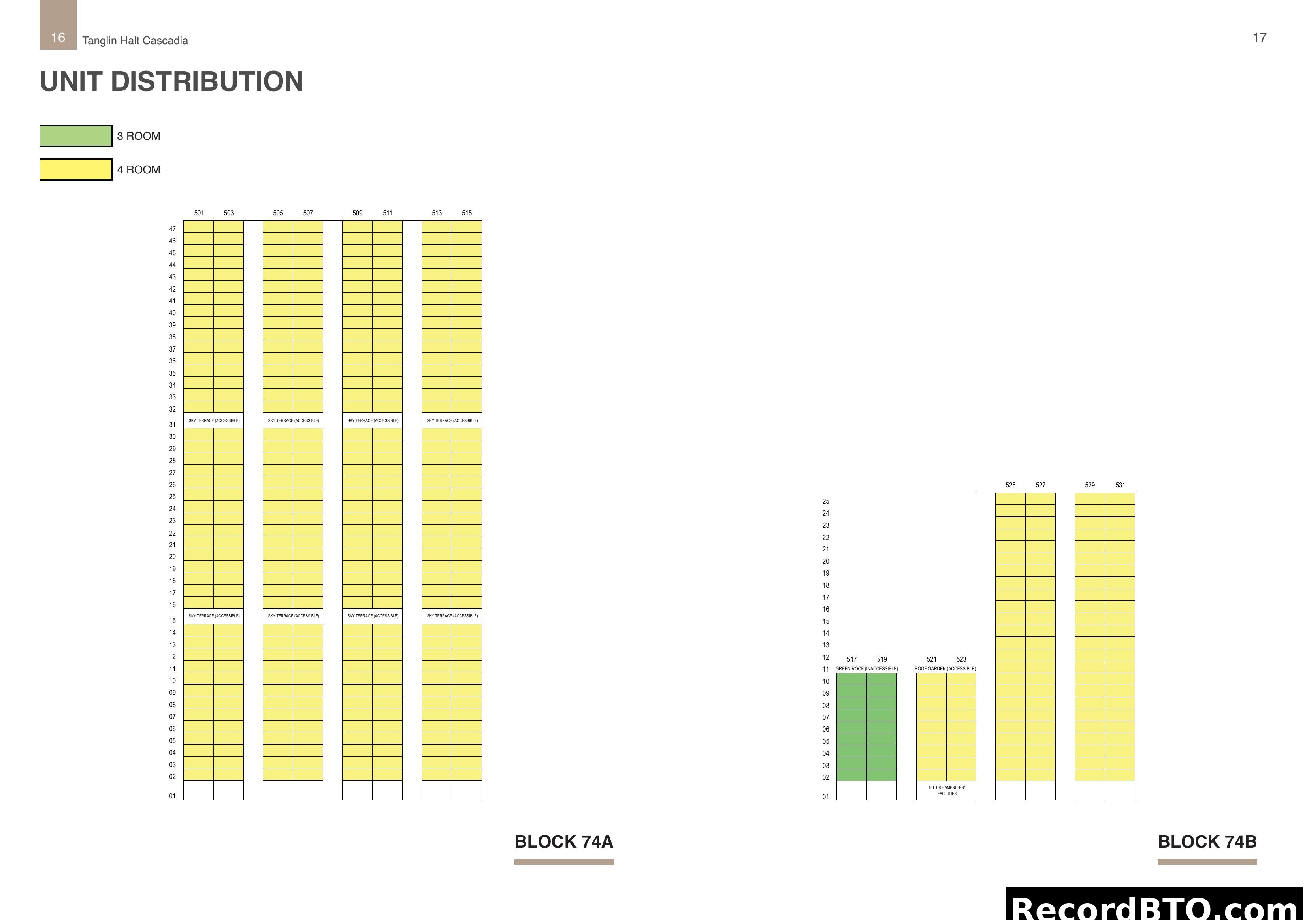 Tanglin Halt Cascadia Unit Distribution by Block and Type