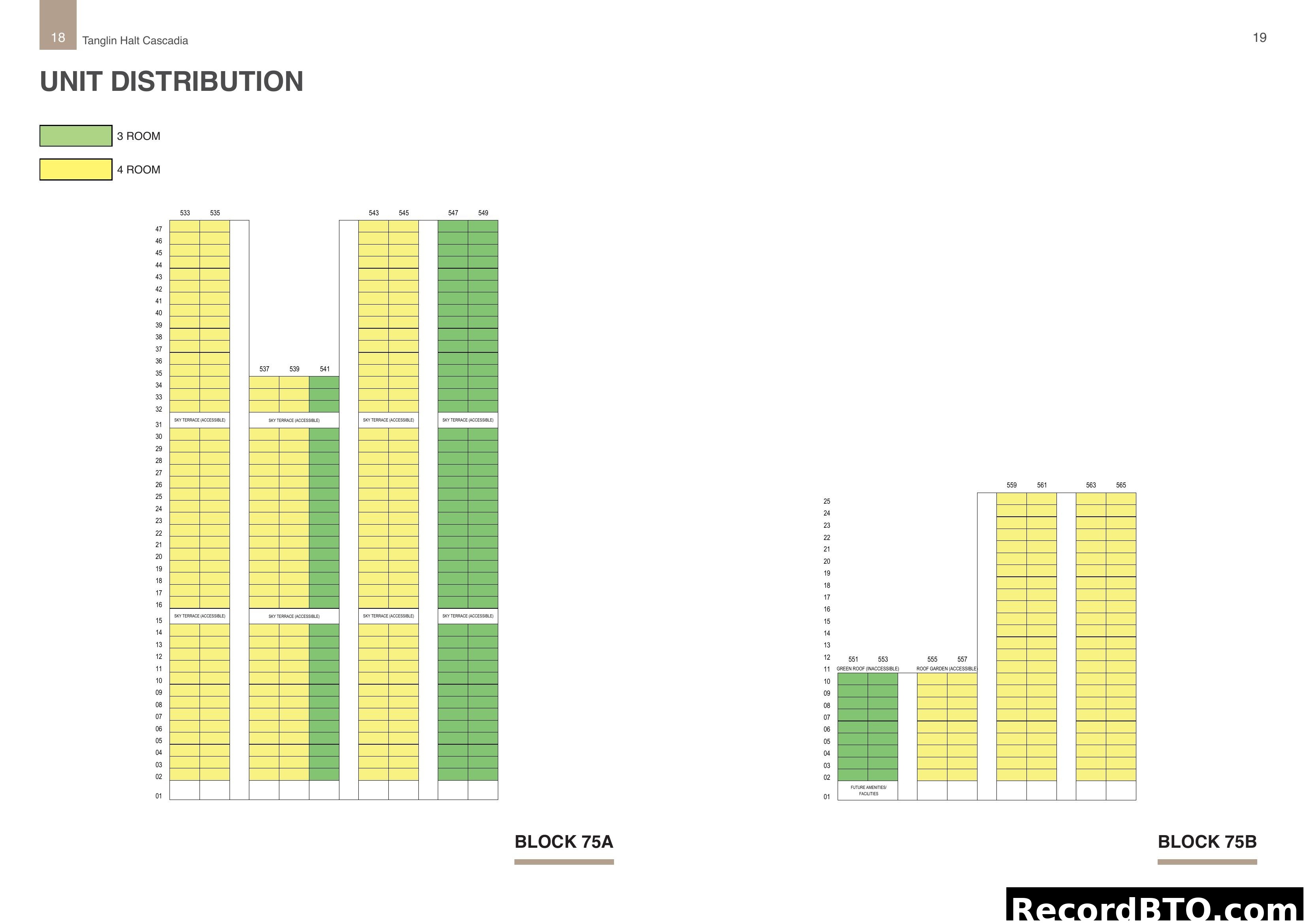 Tanglin Halt Cascadia Unit Distribution
