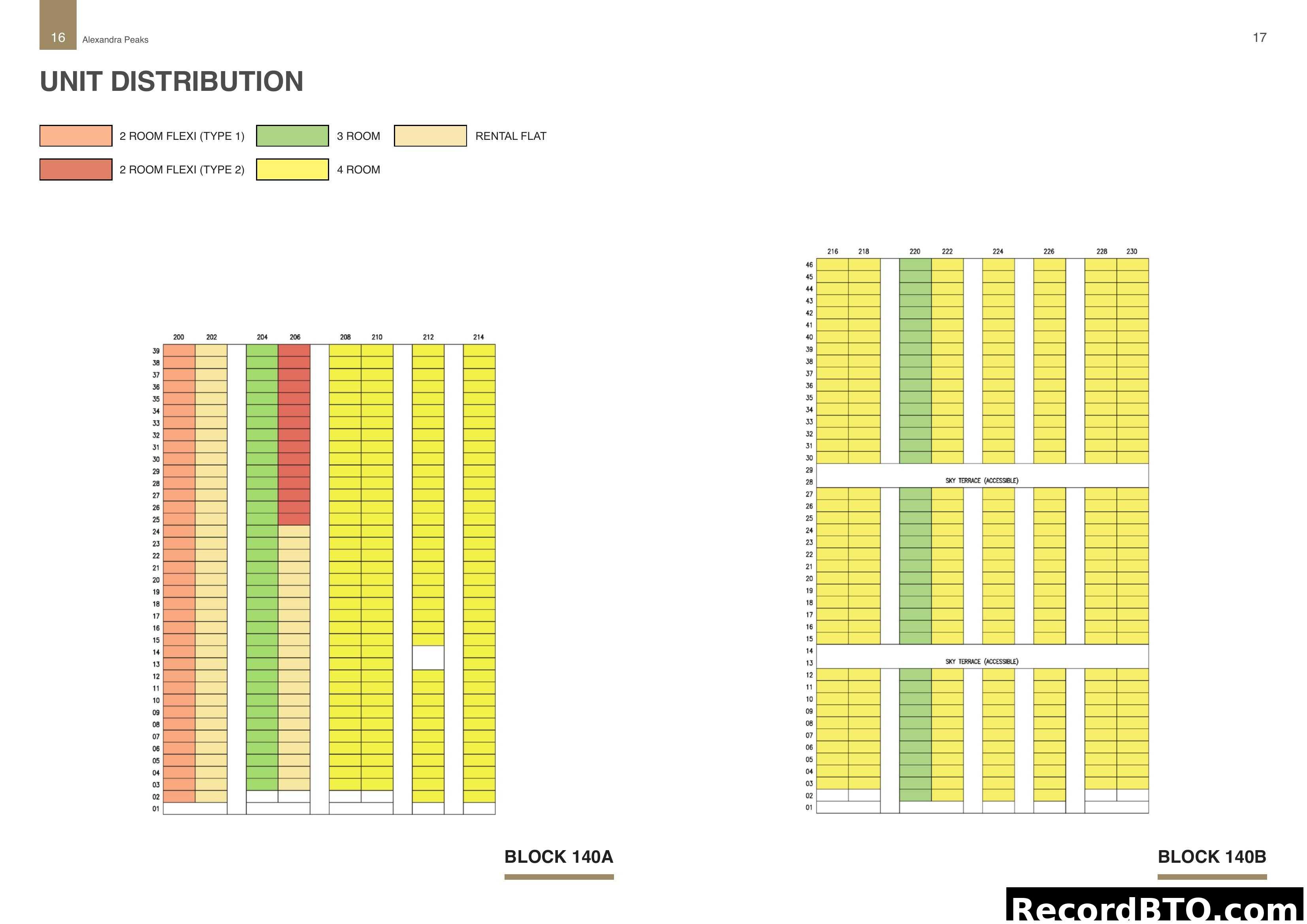 Unit Distribution for Blocks 140A and 140B