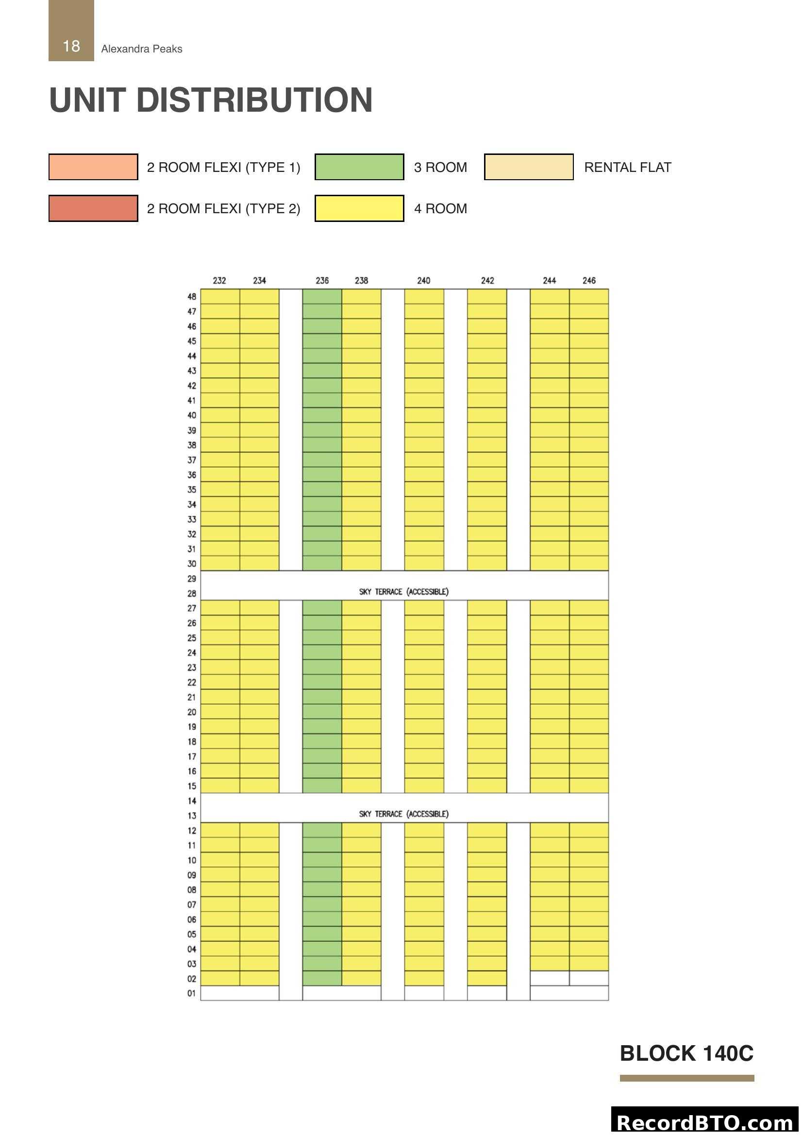 Block 140C Unit Distribution - Alexandra Peaks