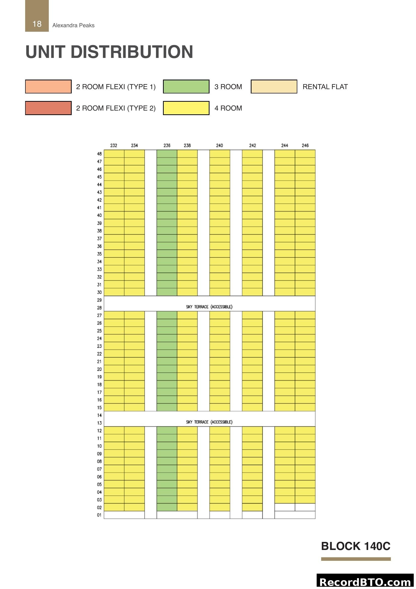 Block 140C Unit Distribution - Alexandra Peaks