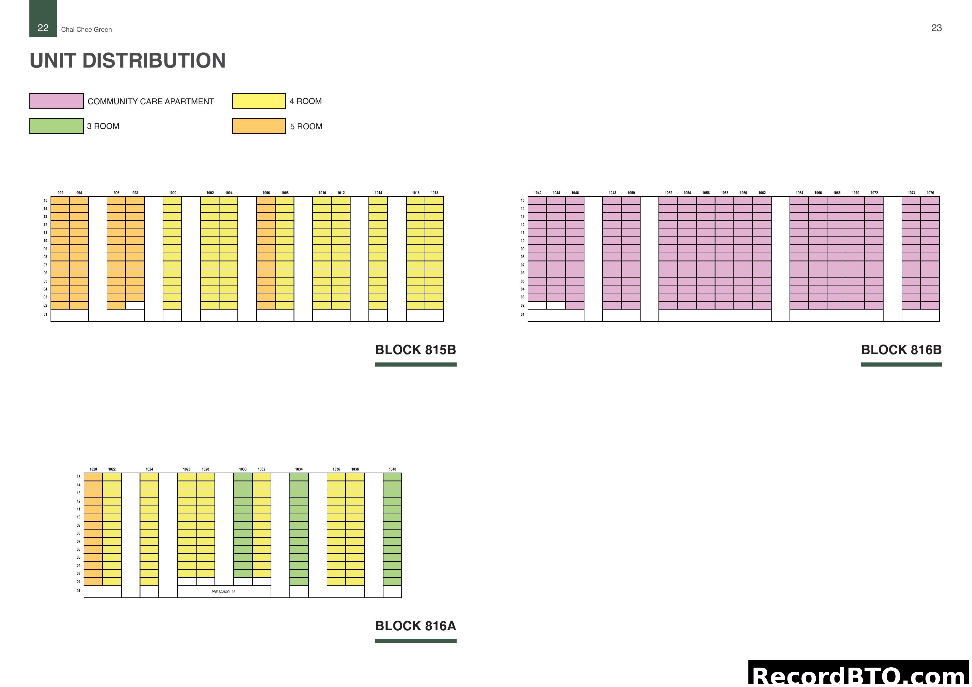 Unit Distribution by Block and Type