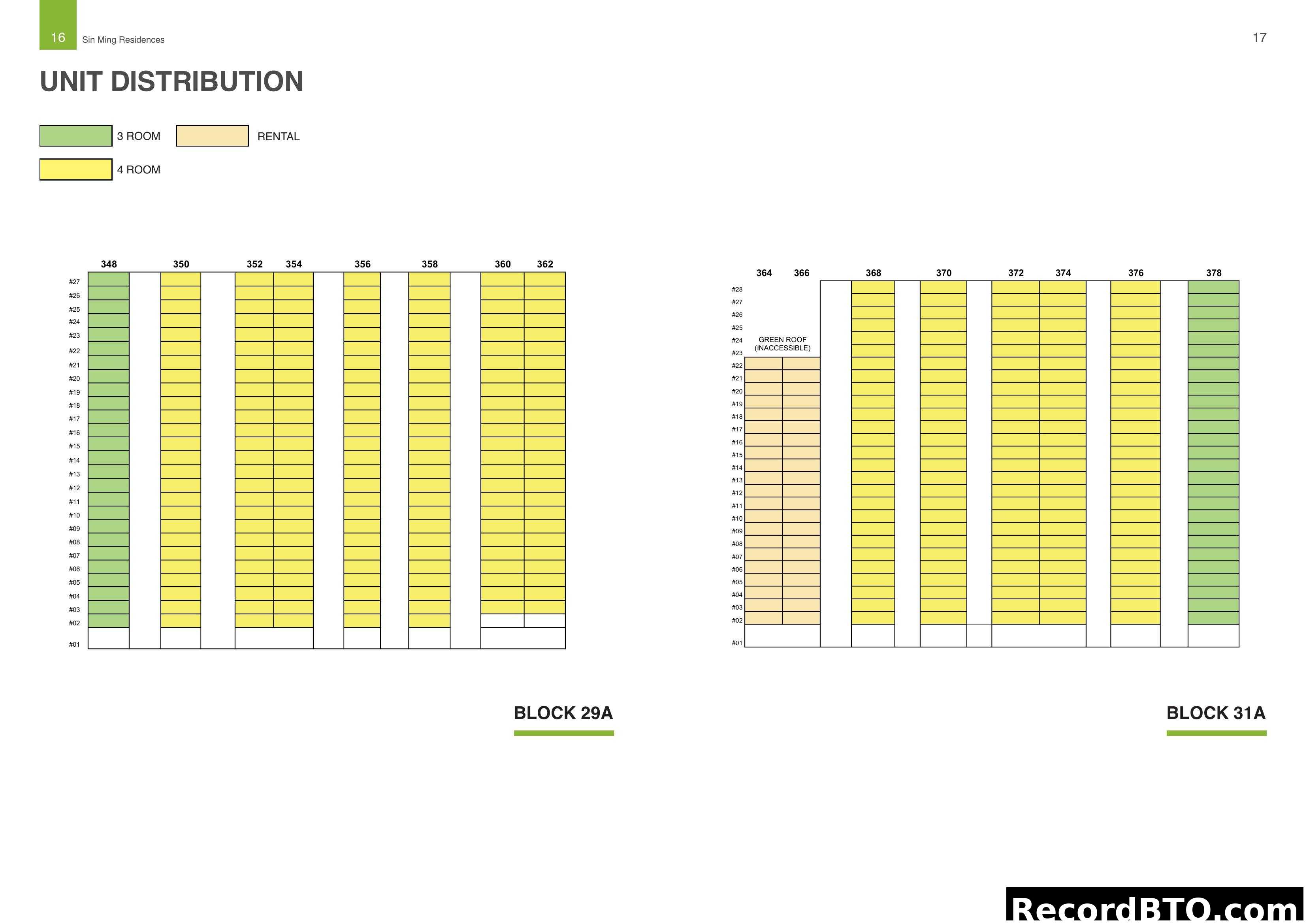 Sin Ming Residences Unit Distribution