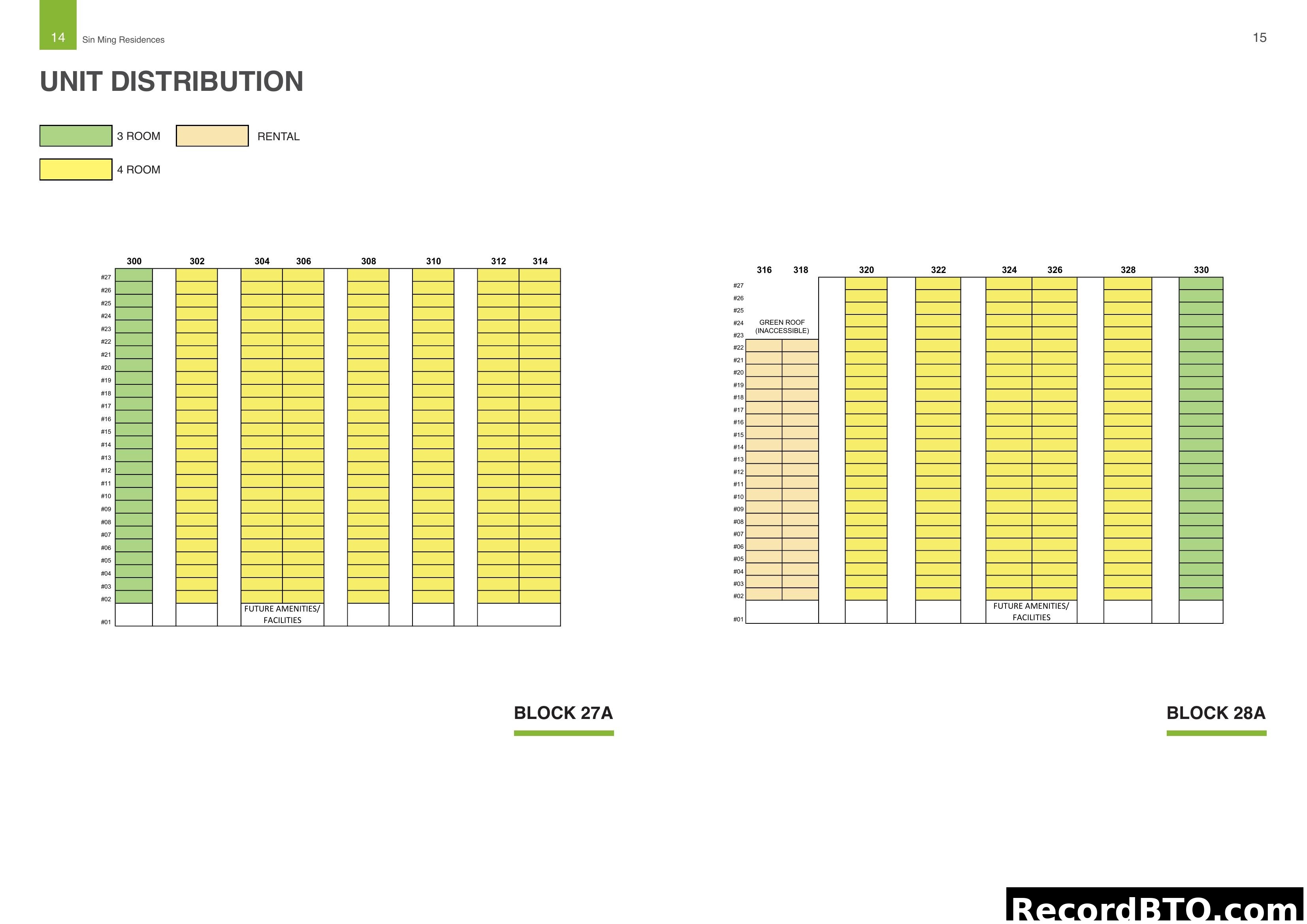 Sin Ming Residences Unit Distribution for Blocks 27A & 28A