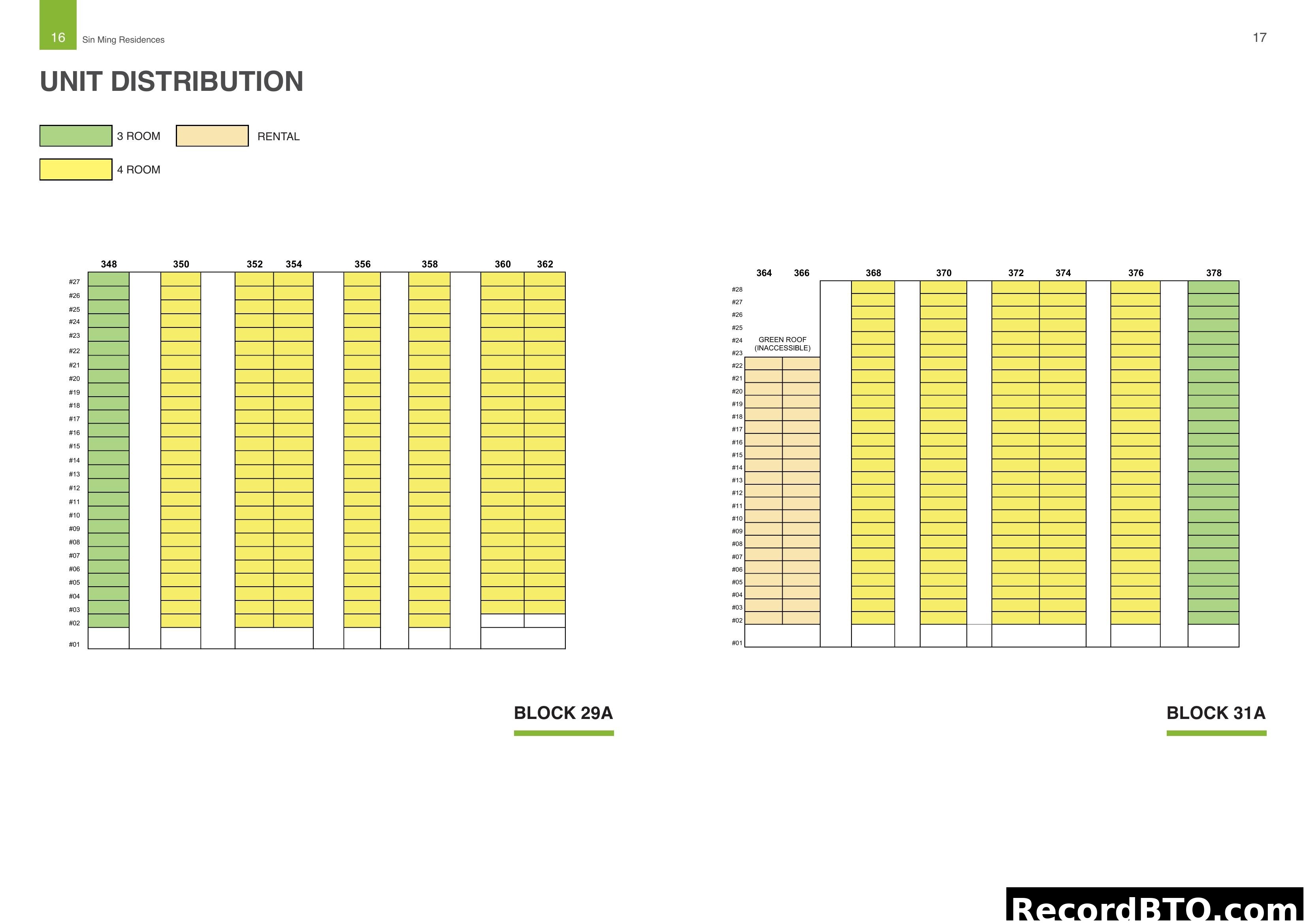 Sin Ming Residences Unit Distribution