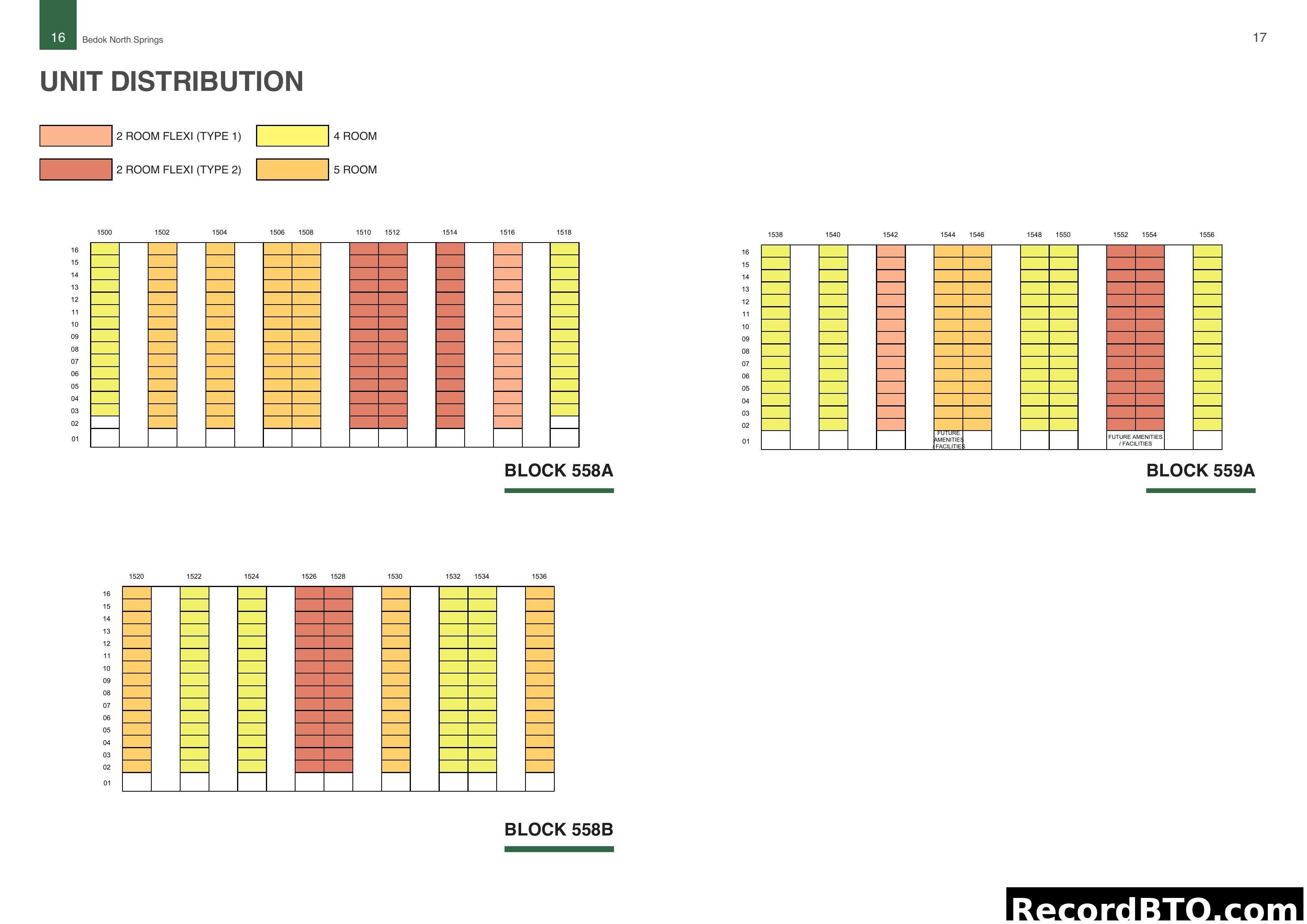 Unit Distribution for Bedok North Springs