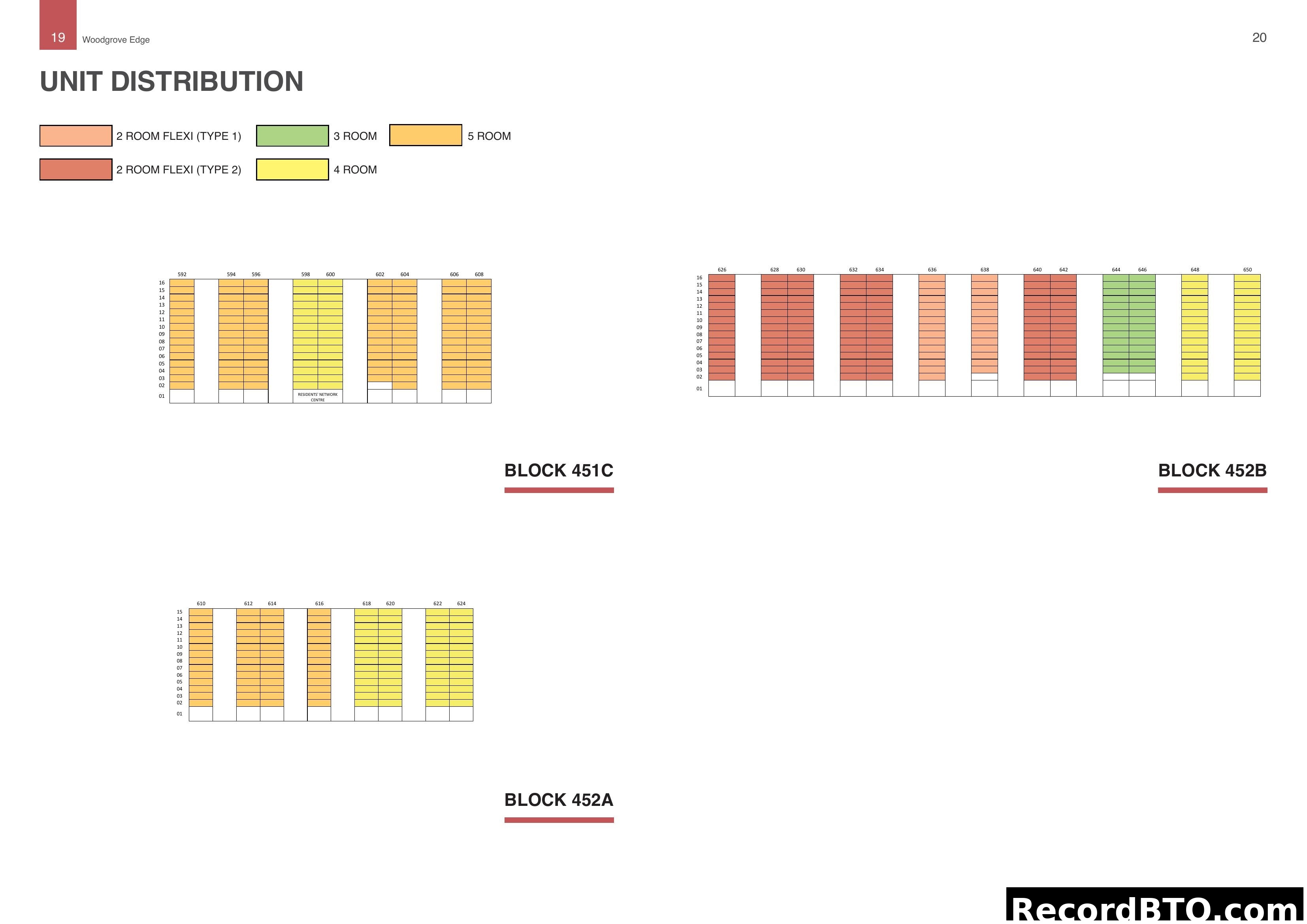 Unit Distribution by Block in Woodgrove Edge