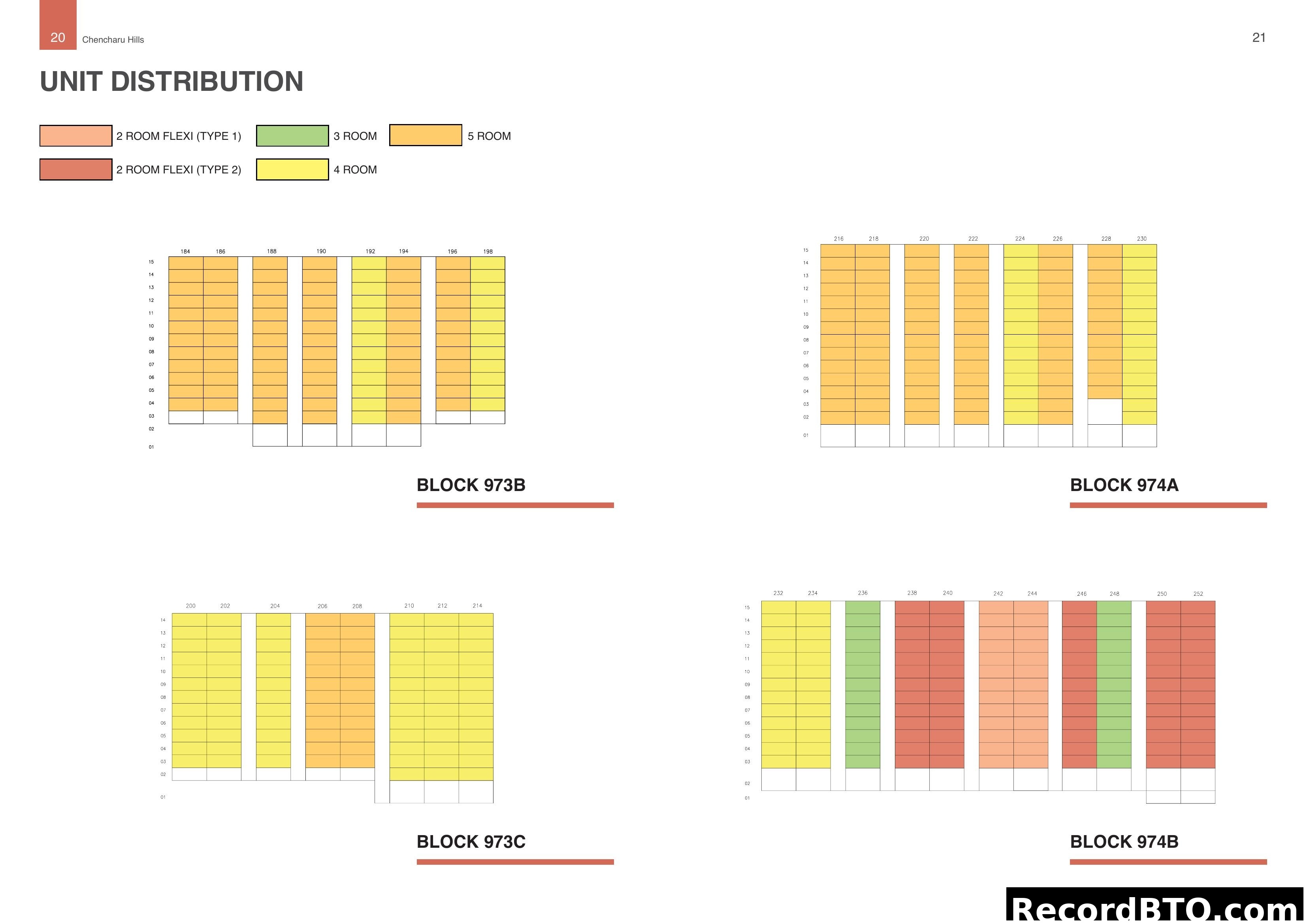 Chencharu Hills Unit Distribution