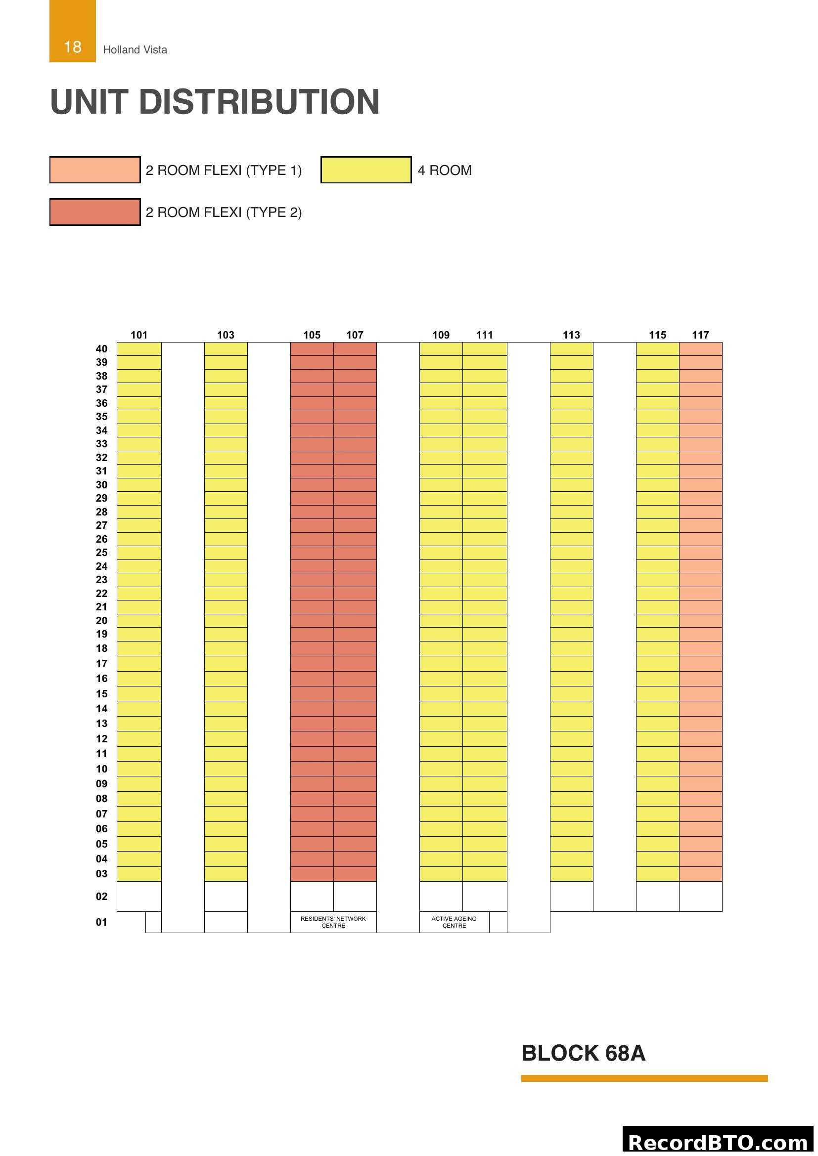 Unit Distribution for Block 68A