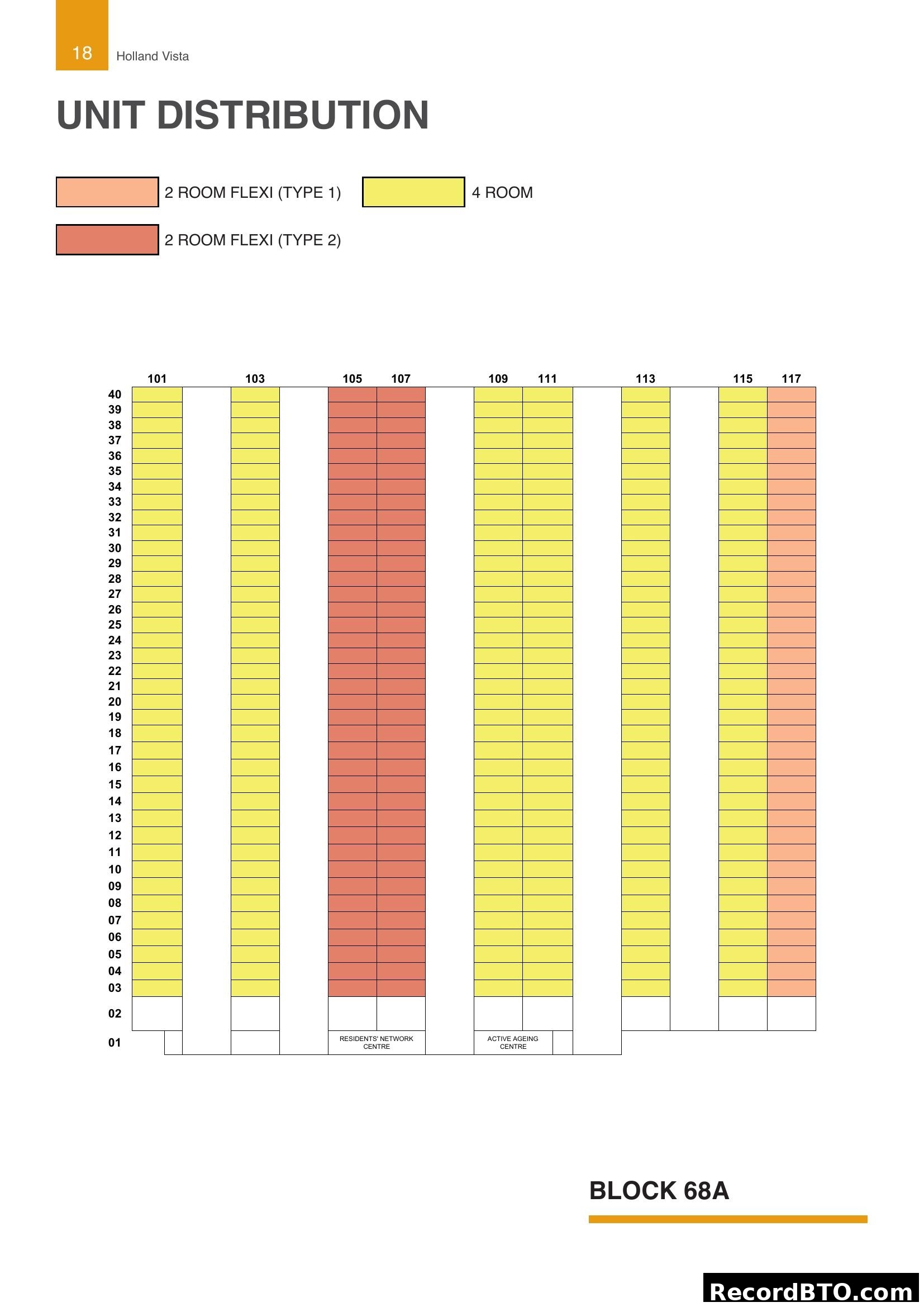 Unit Distribution for Block 68A