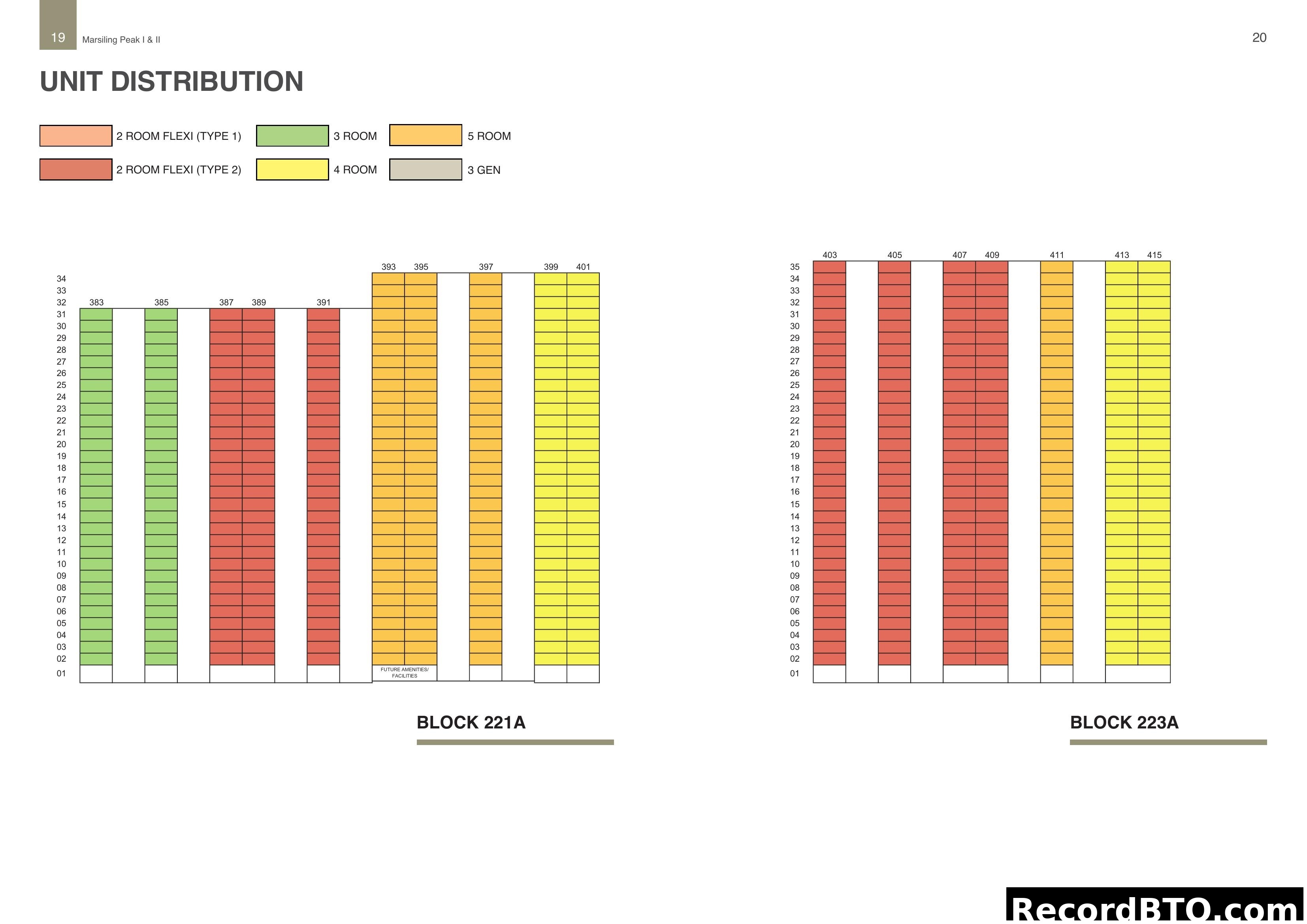 Marsiling Peak I & II Unit Distribution (Blocks 221A & 223A)