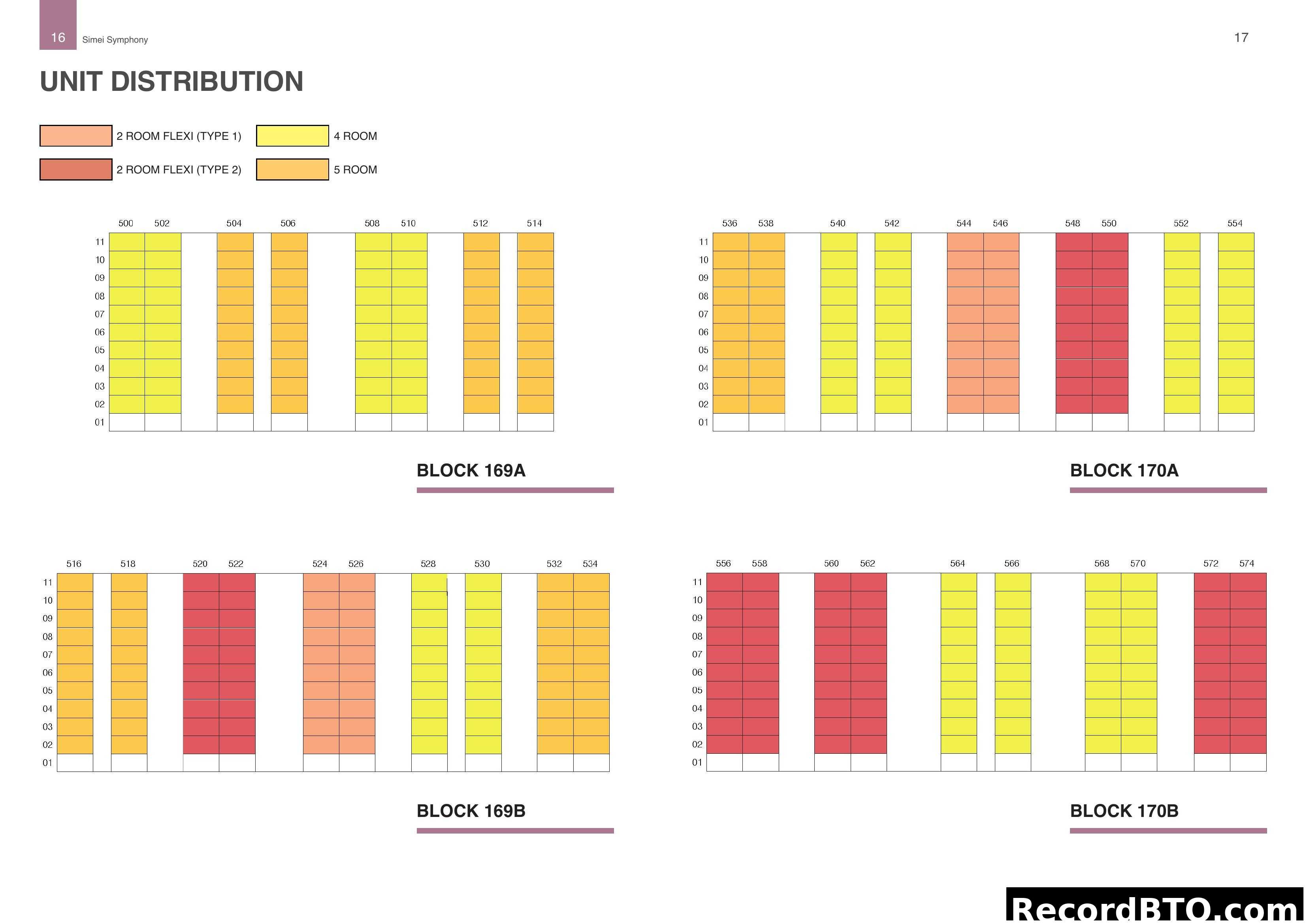 Unit Distribution by Block, Stack, and Floor Level