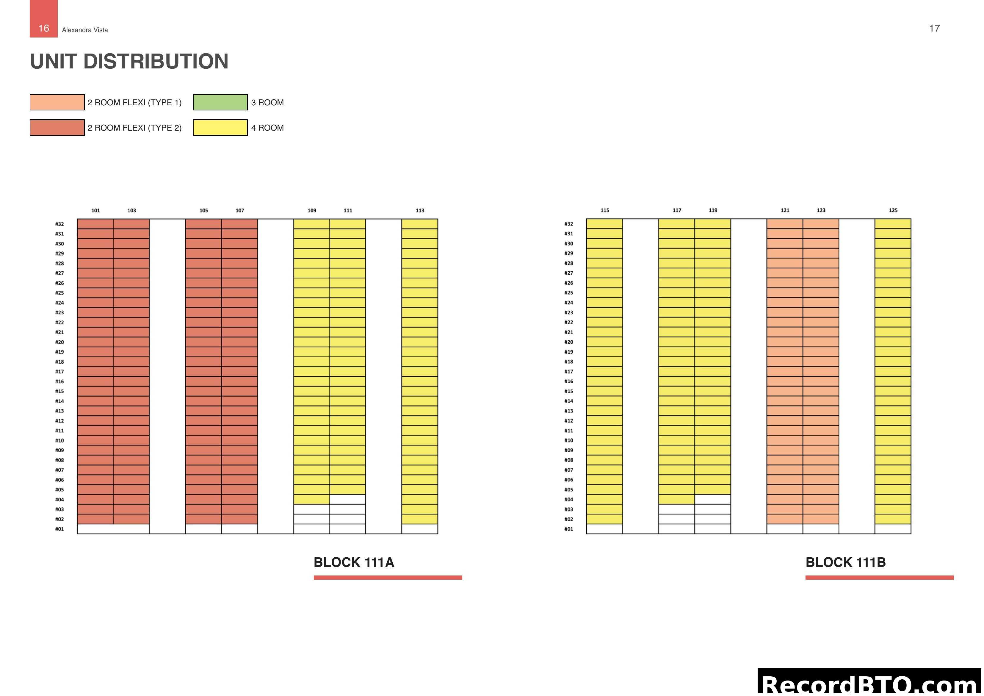 Unit Distribution Chart