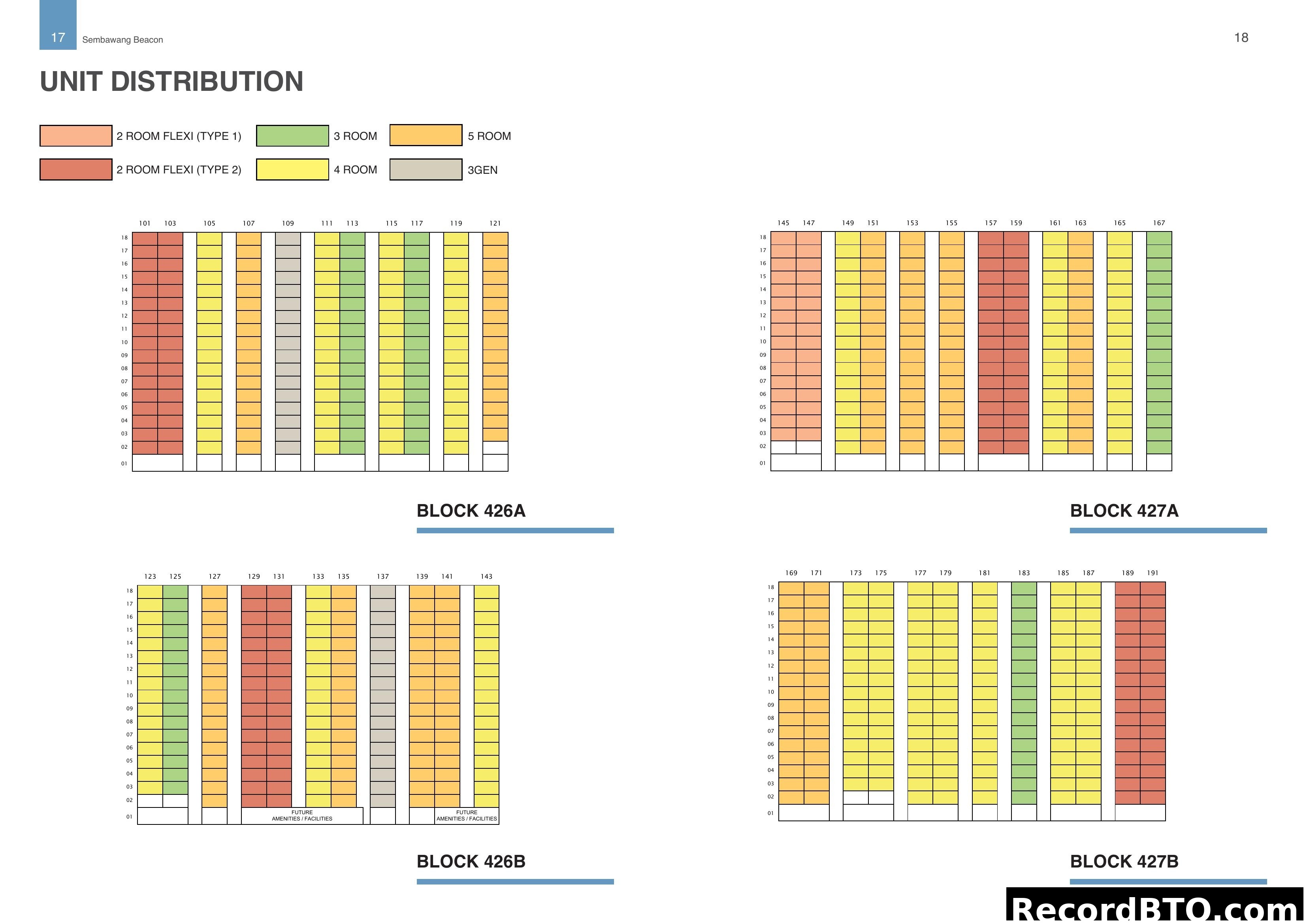 Sembawang Beacon Unit Distribution by Block and Type