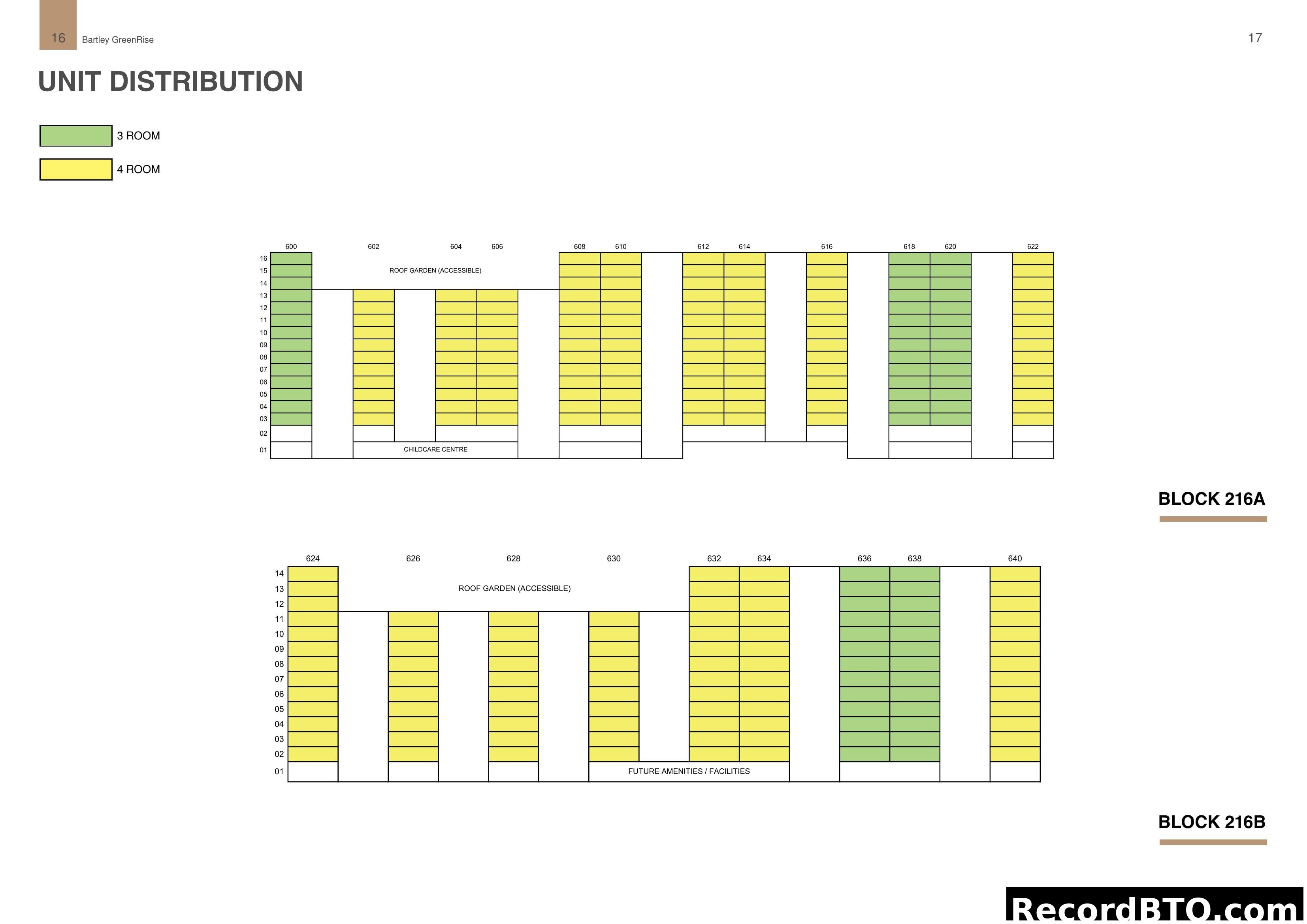 Unit Distribution for Blocks 216A & 216B