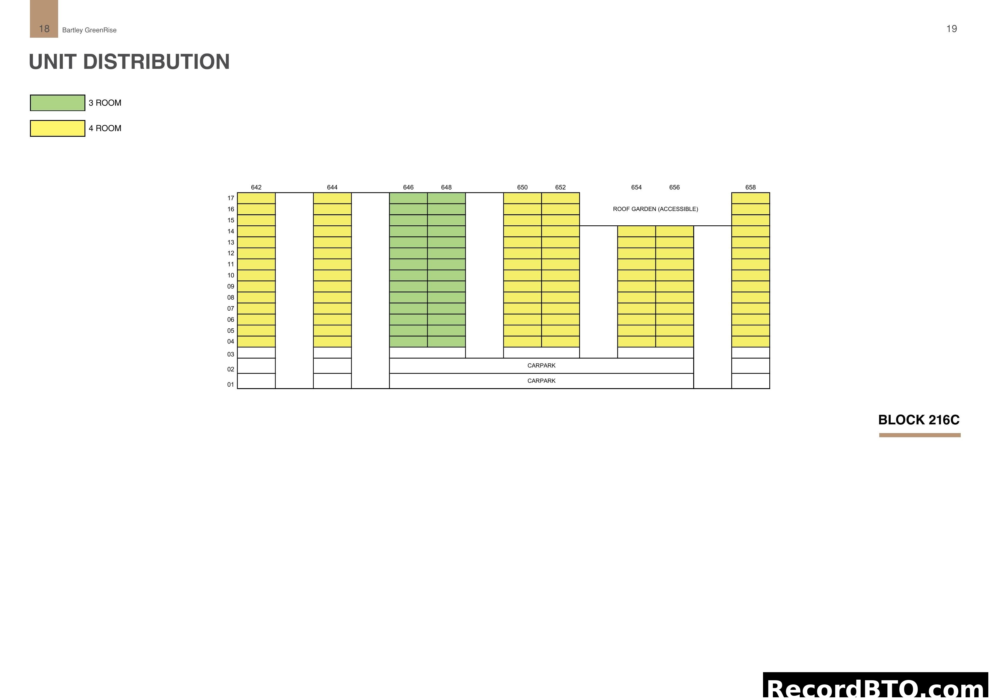 Unit Distribution for Block 216C