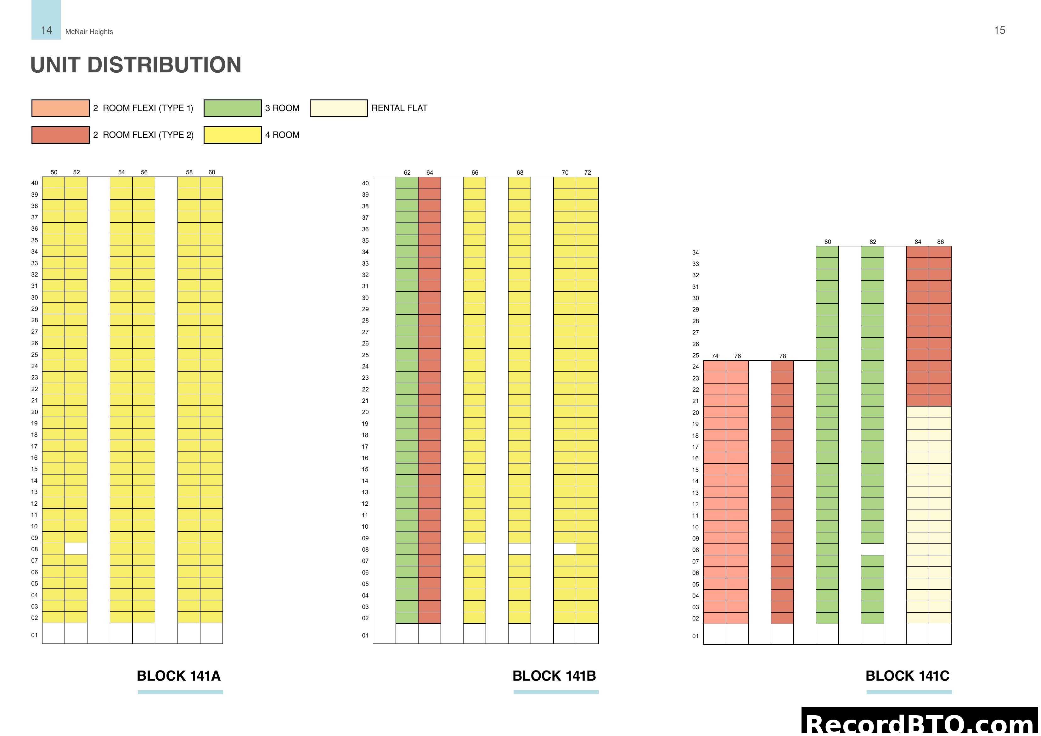 Unit Distribution for McNair Heights