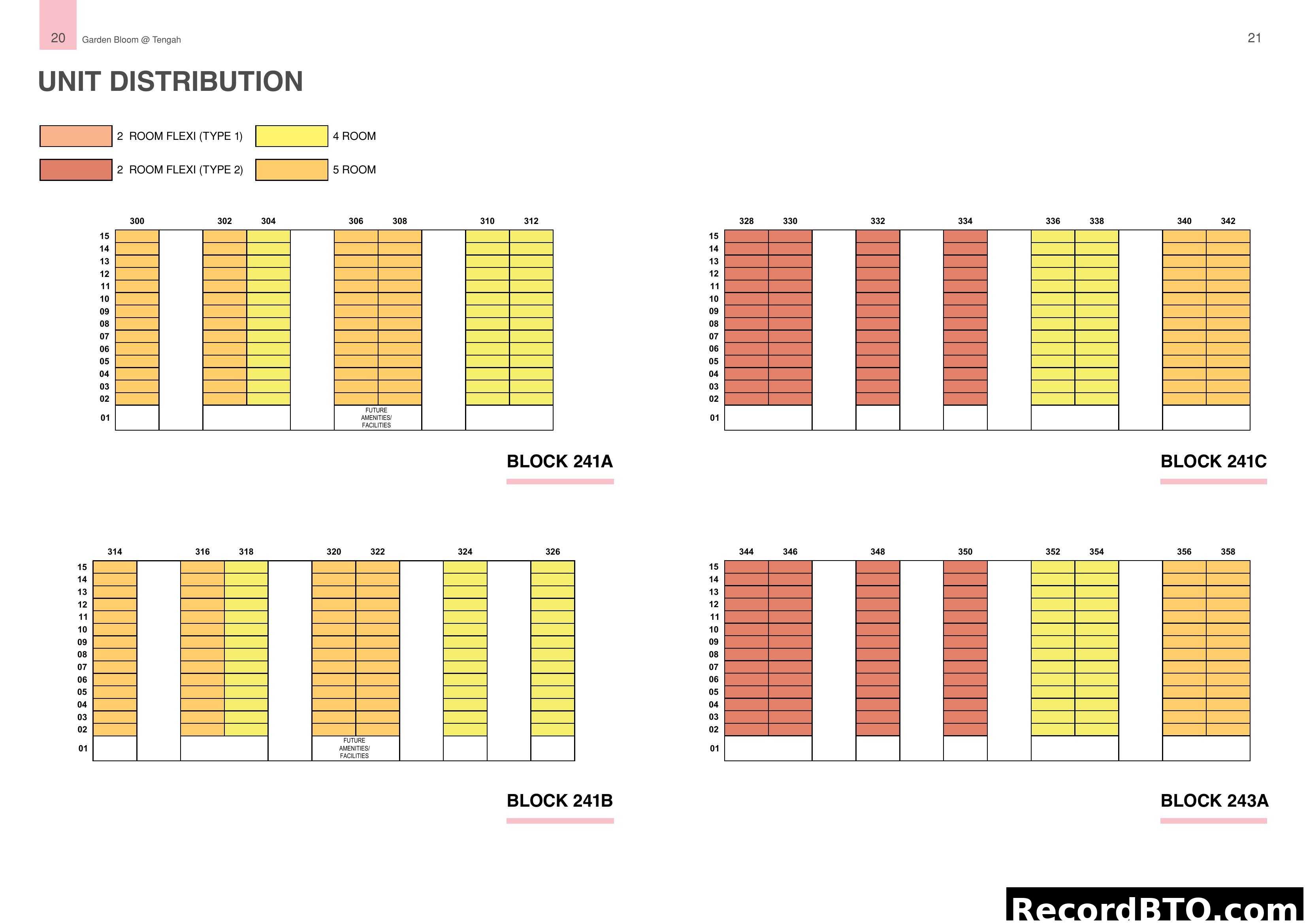 Unit Distribution by Block and Floor