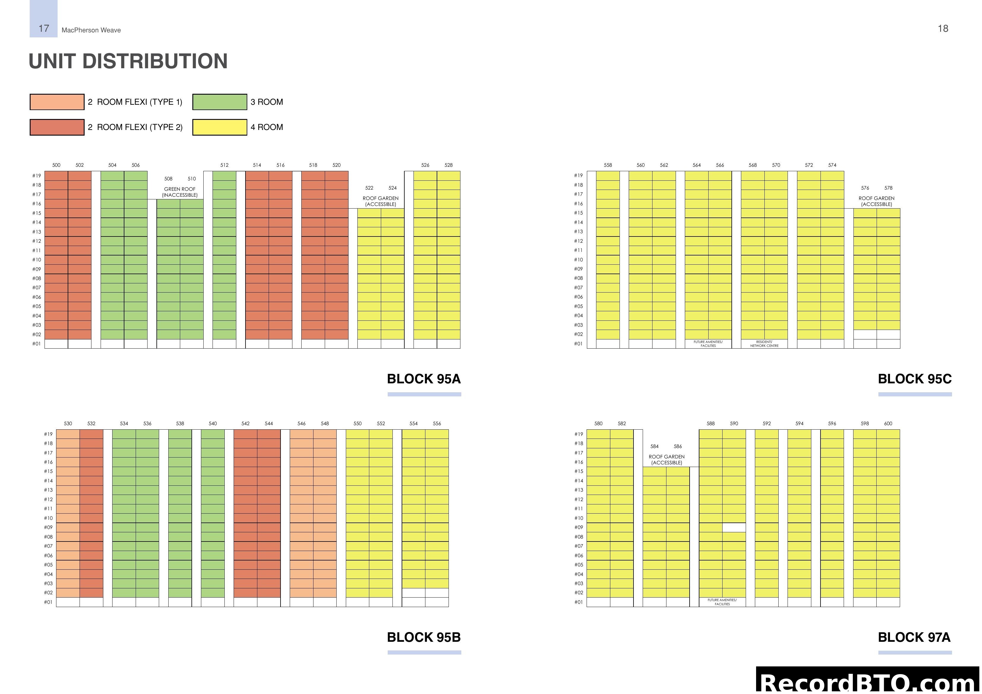 HDB Unit Distribution by Block and Type (MacPherson Weave)