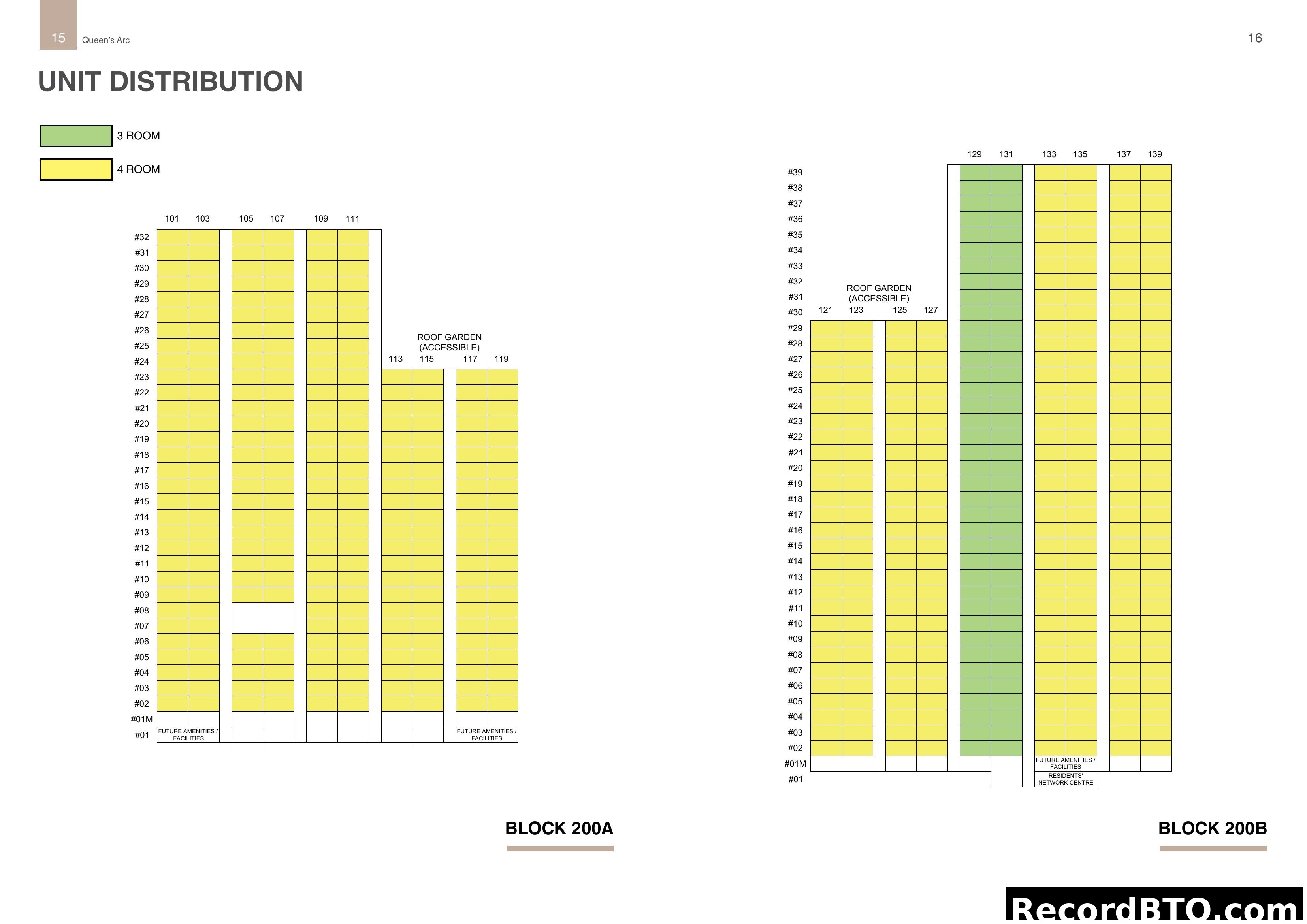 Unit Distribution Chart