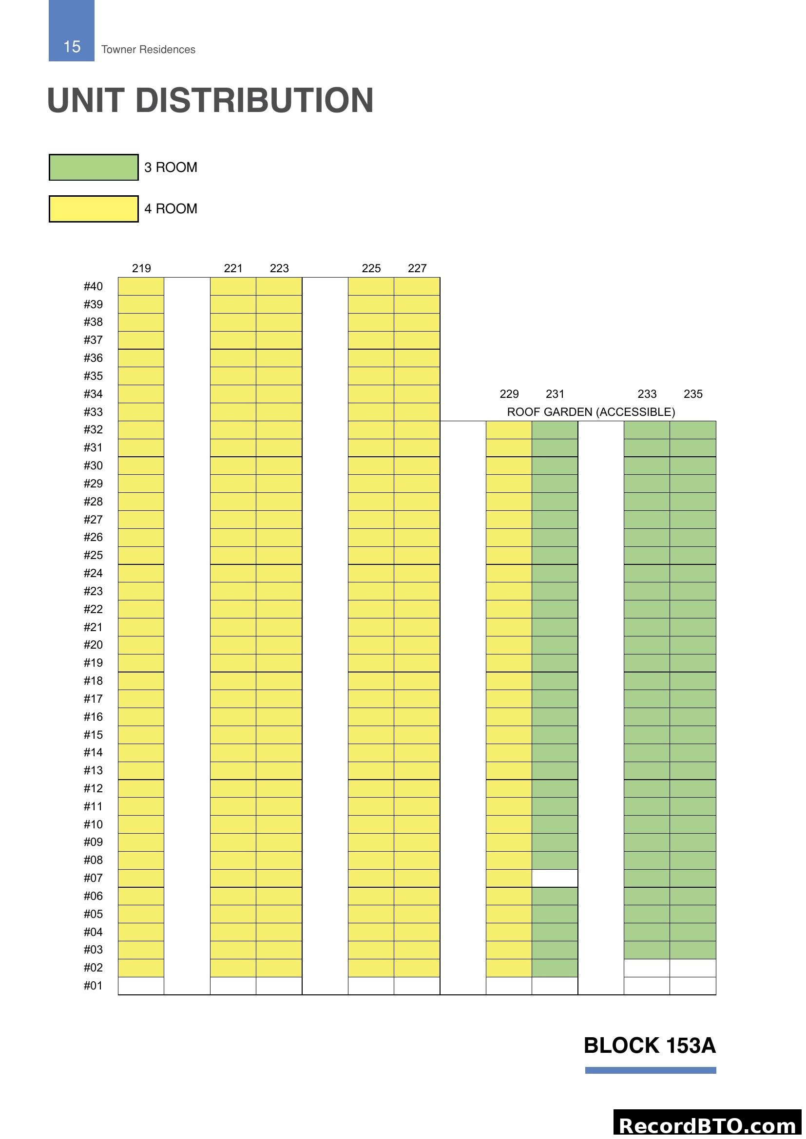 BLOCK 153A Unit Distribution: 3-Room and 4-Room Units