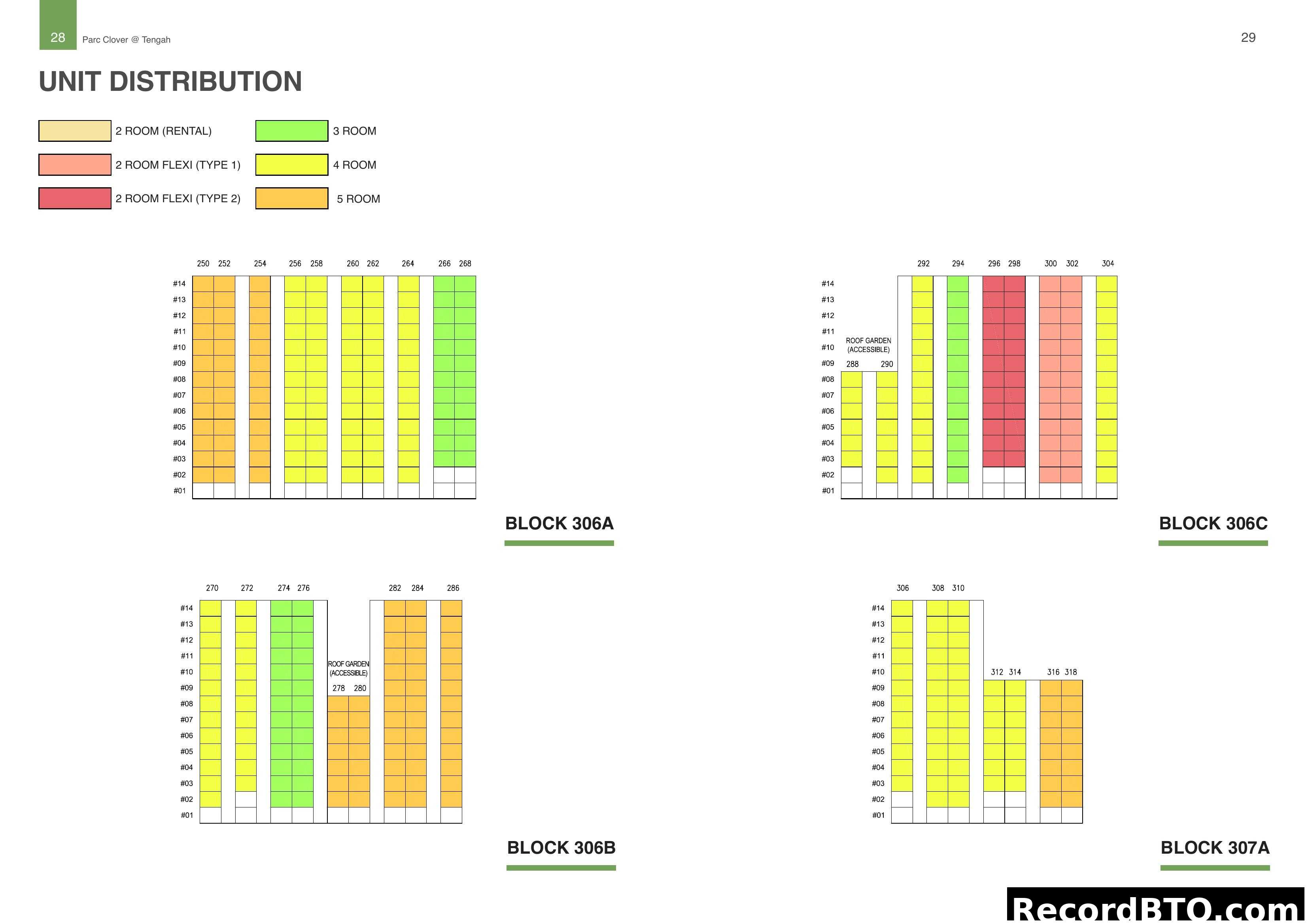 Unit Distribution by Block and Type