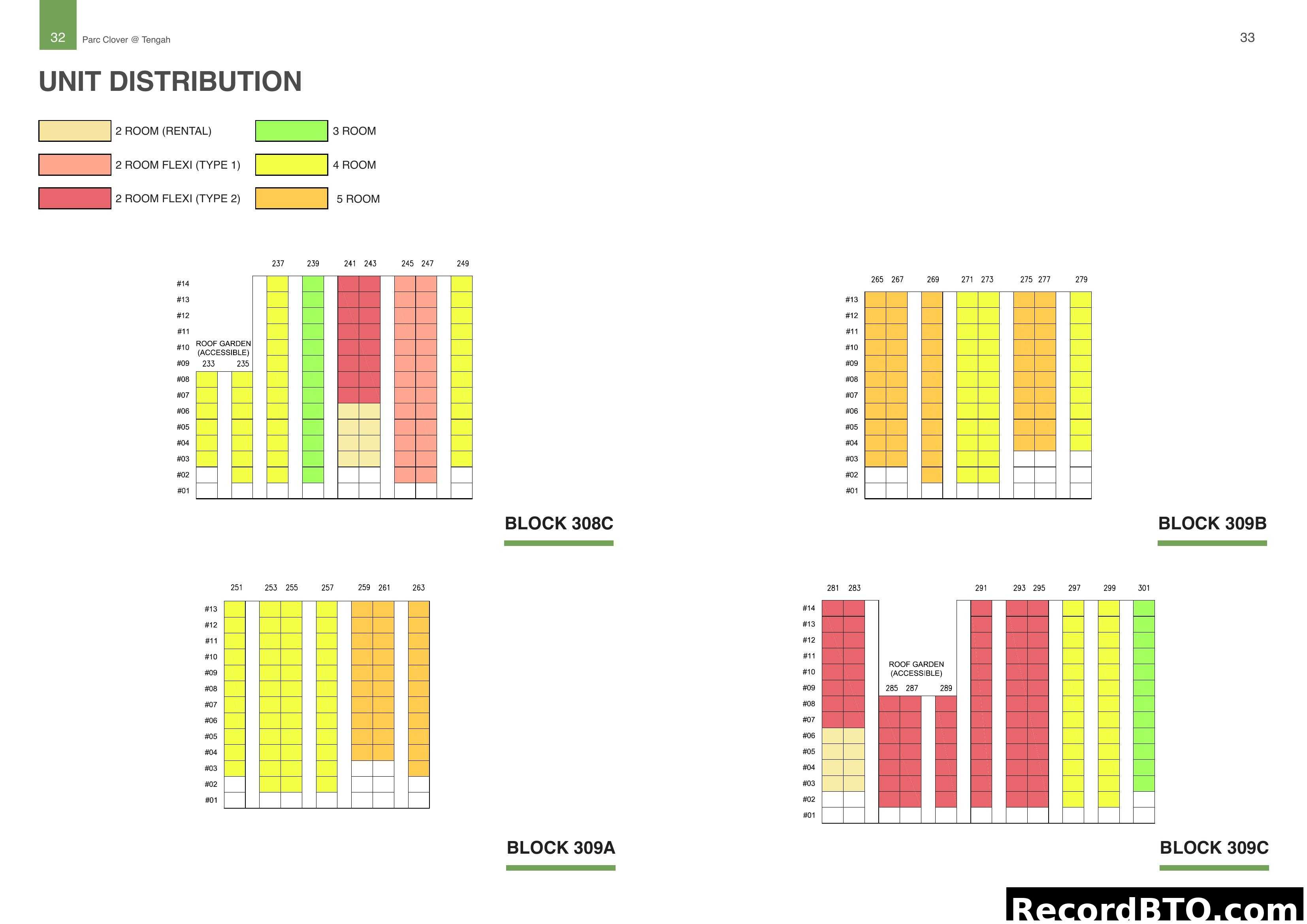 Unit Distribution by Block and Stack