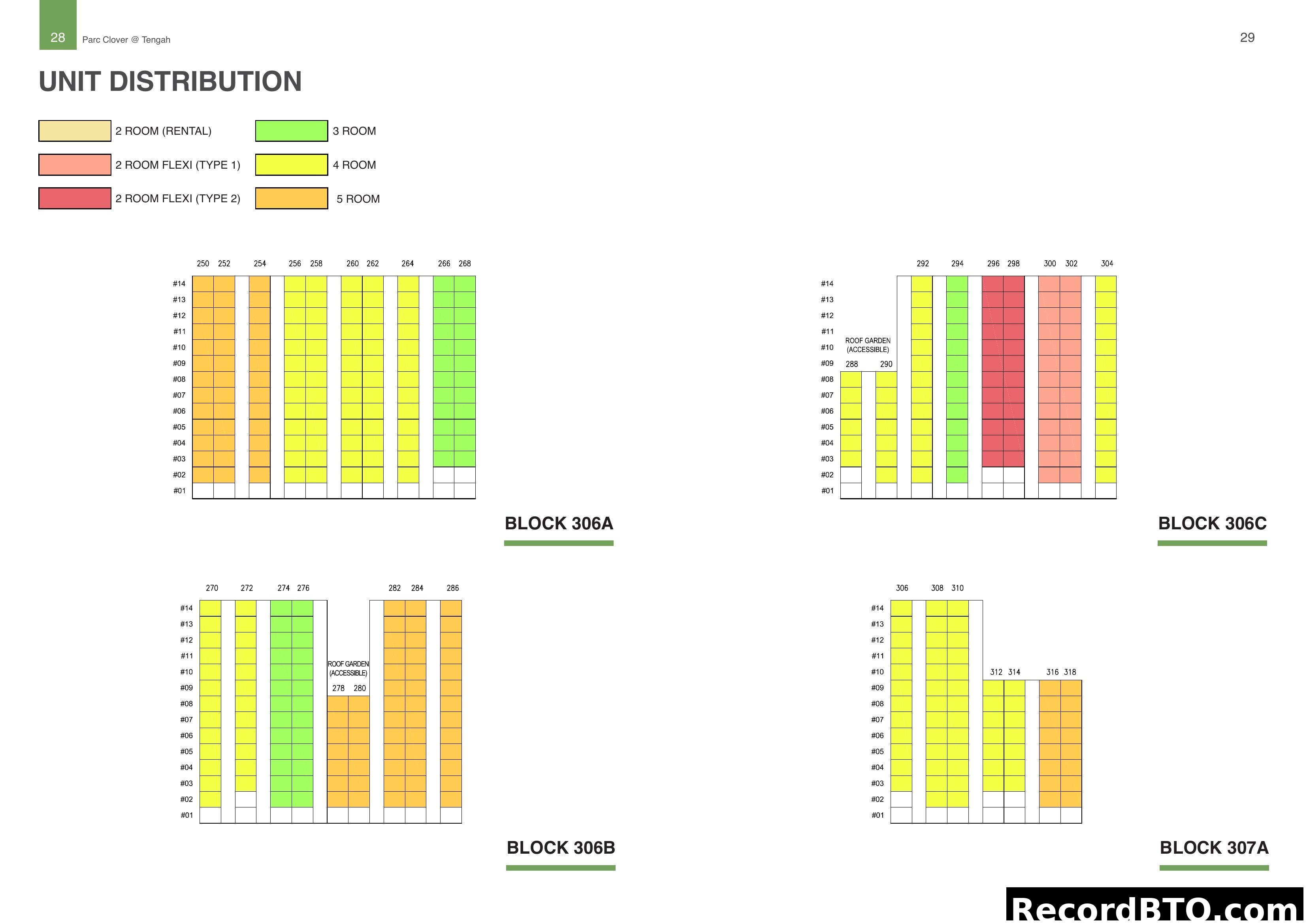 Unit Distribution by Block and Type