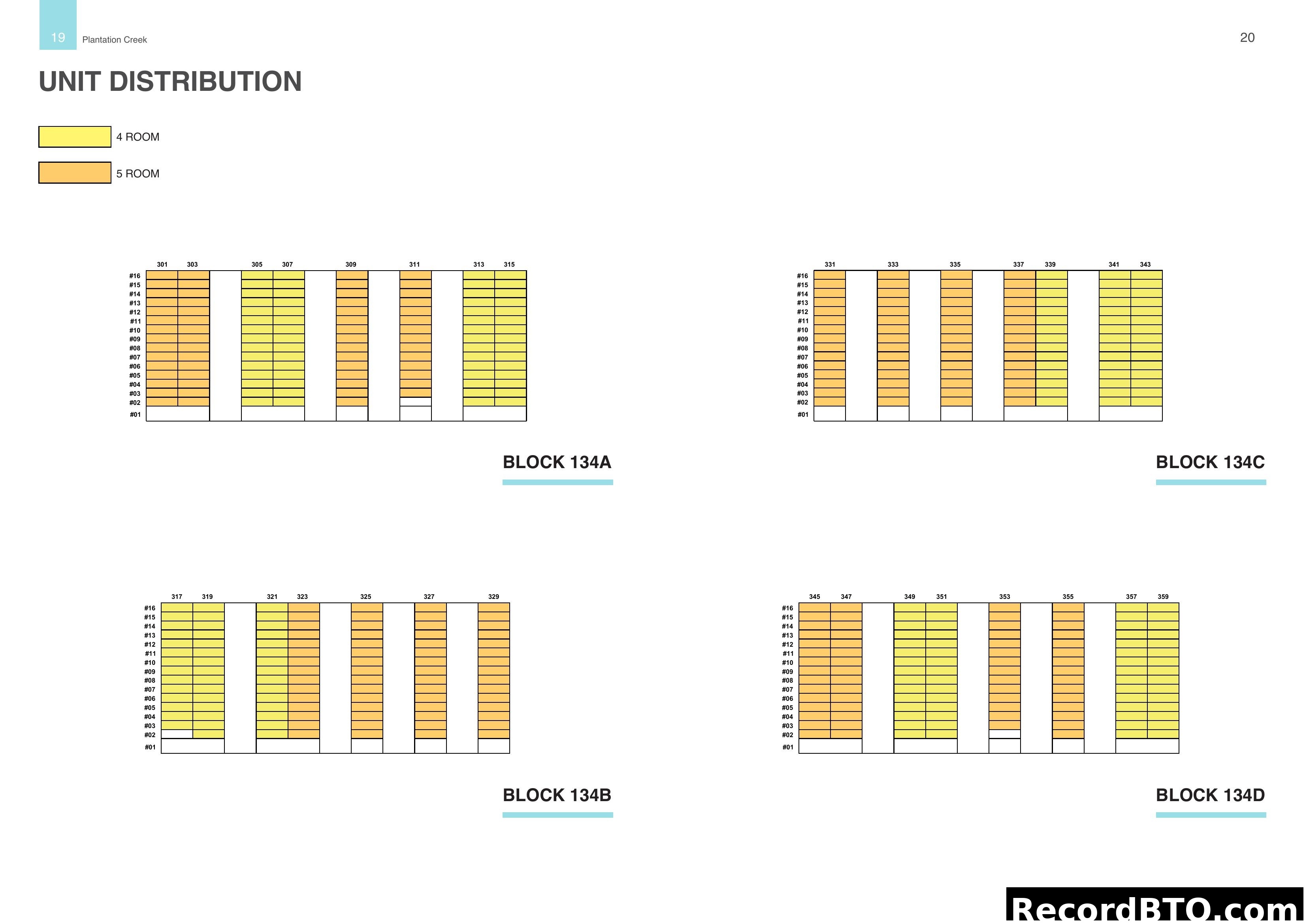 Unit Distribution by Block and Type