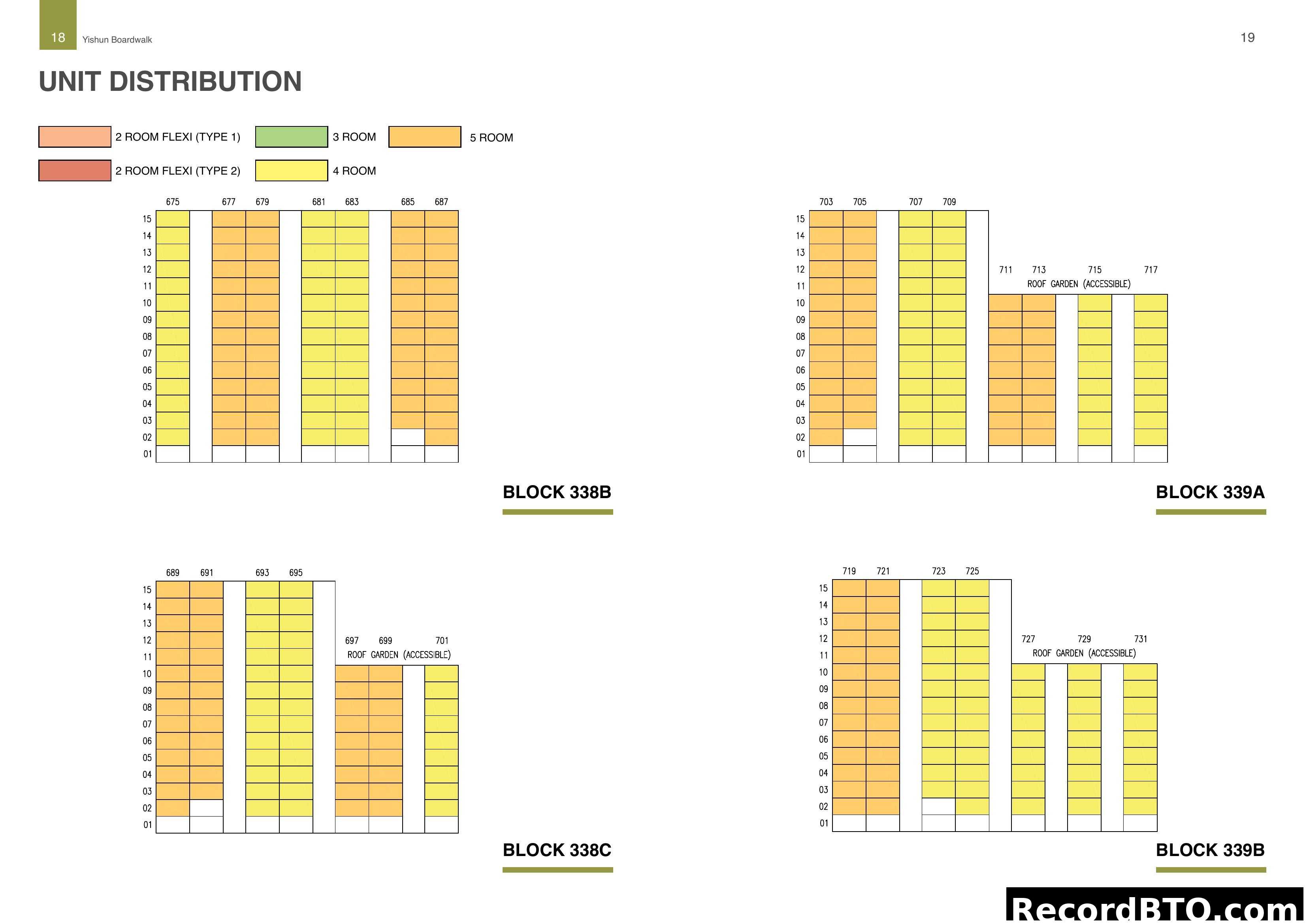 Unit Distribution by Block and Stack