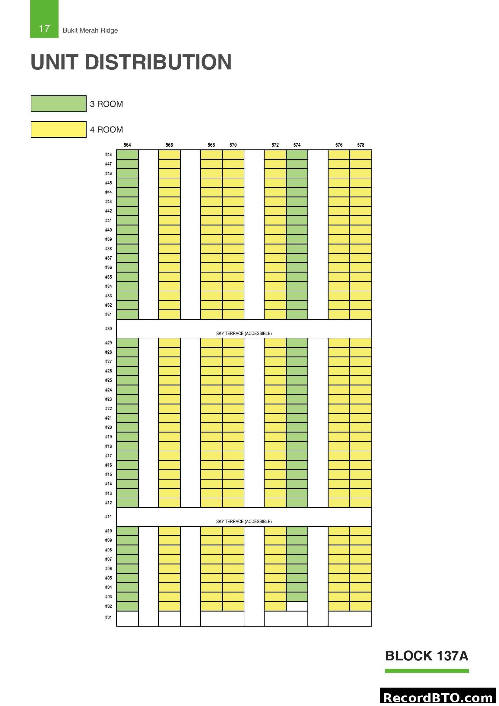 HDB Unit Distribution for Block 137A