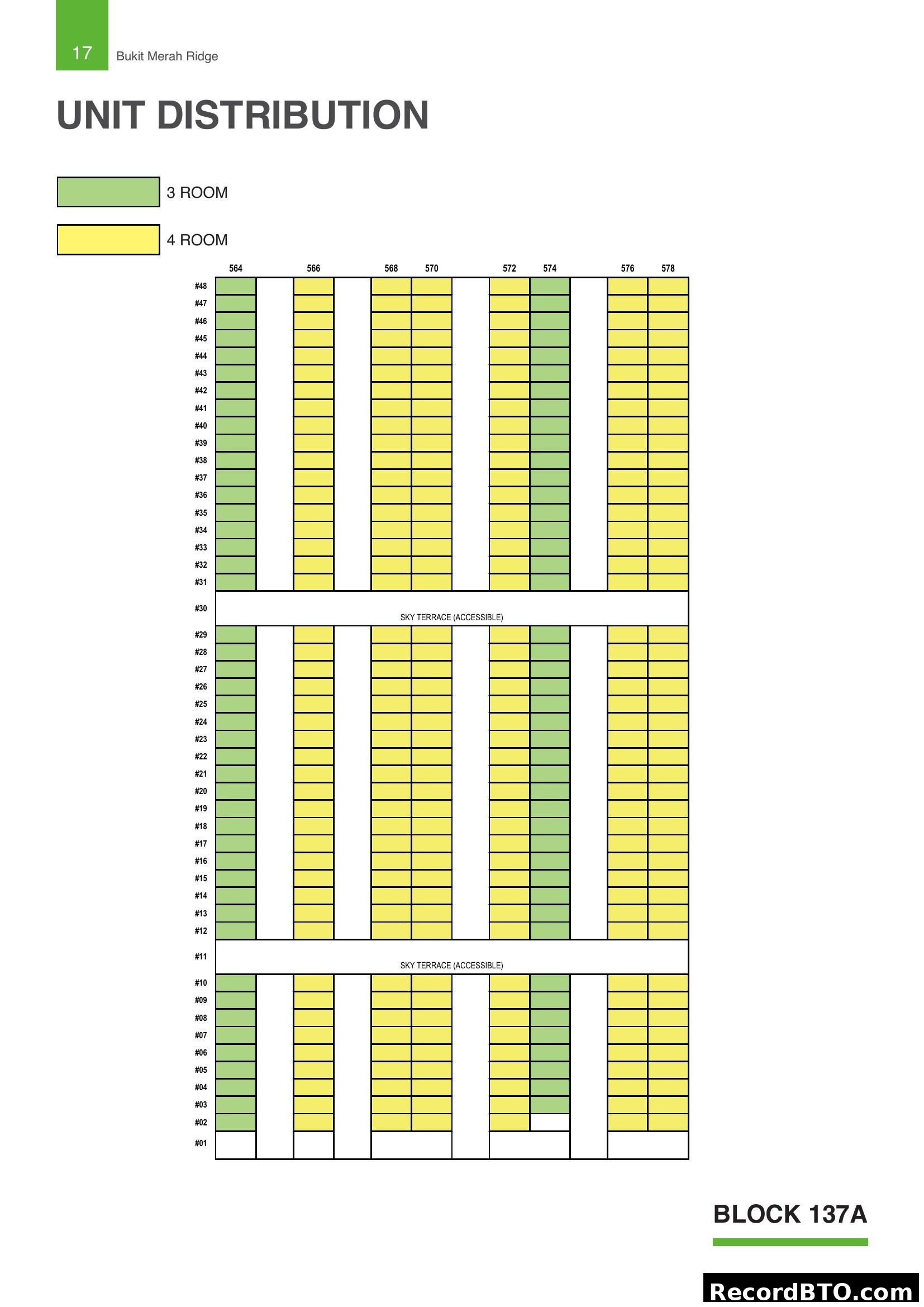 HDB Unit Distribution for Block 137A