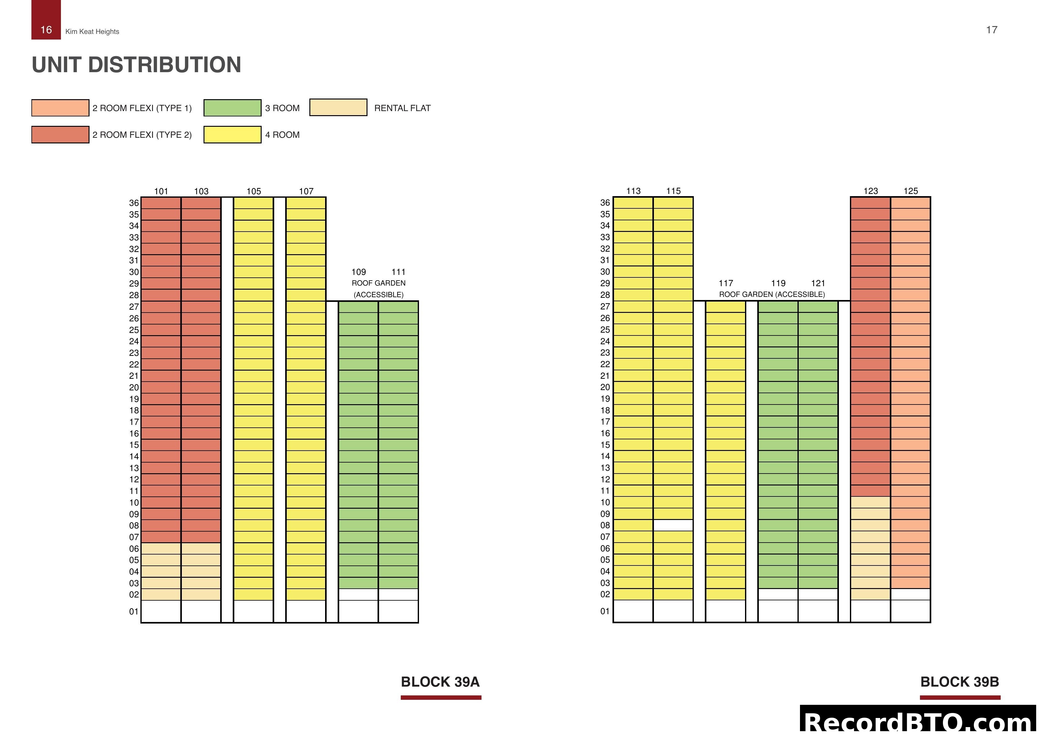 Kim Keat Heights Unit Distribution: Blocks 39A & 39B
