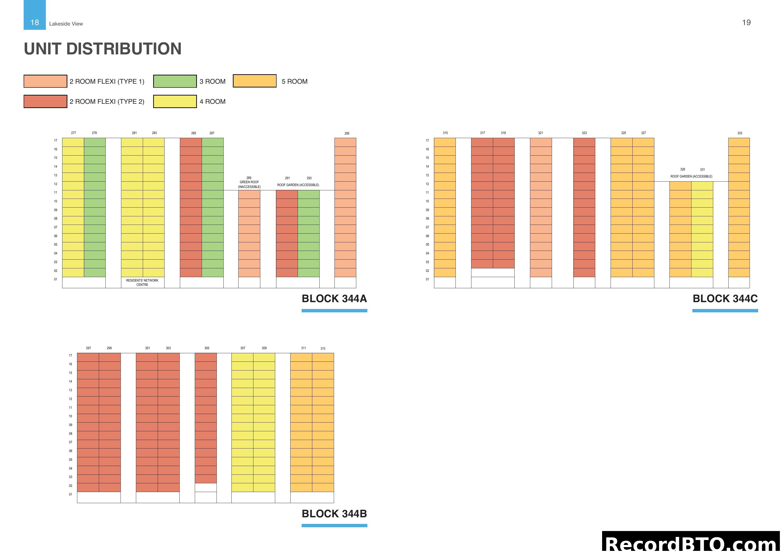 Unit Distribution by Block and Stack