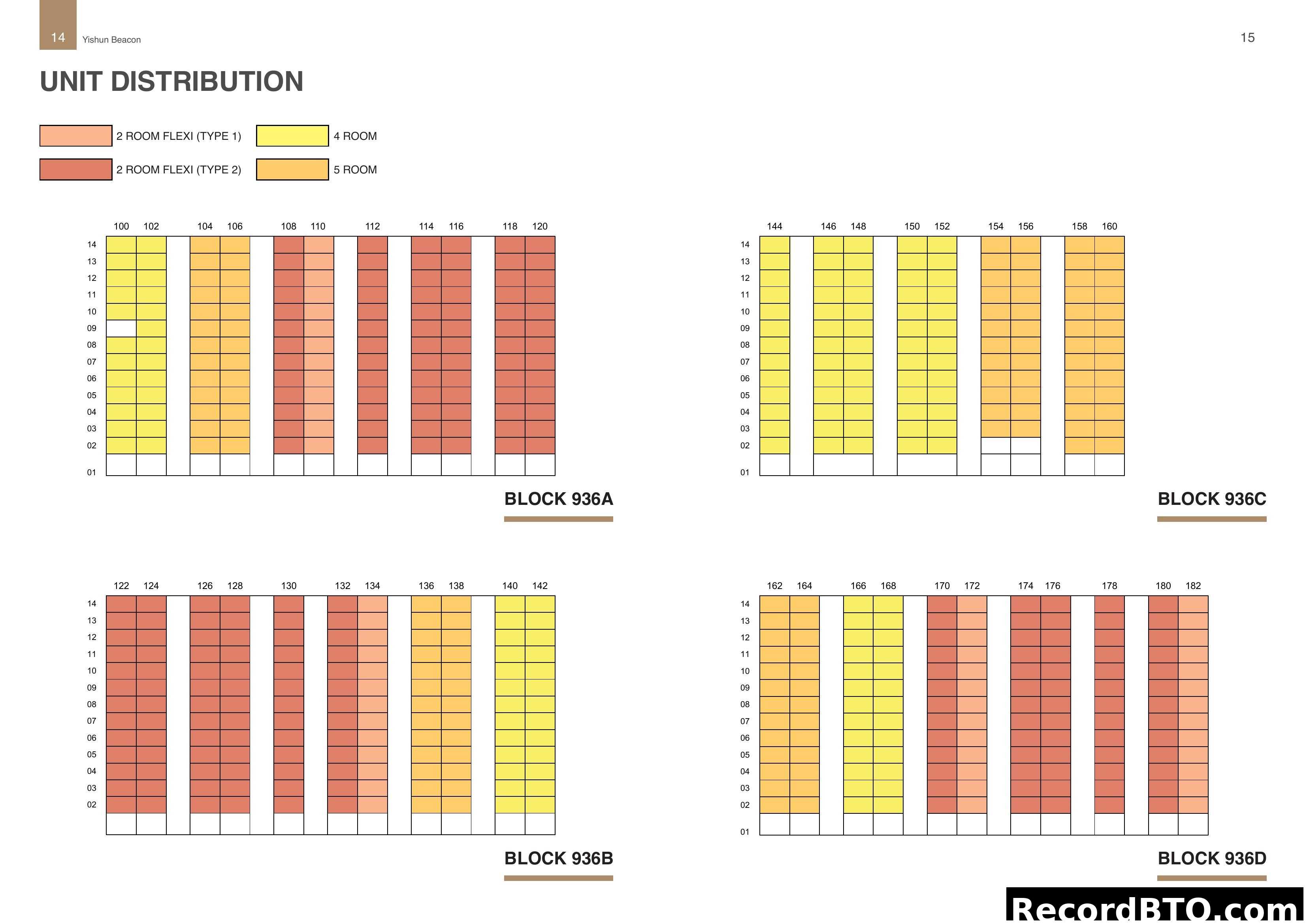 Unit Distribution Chart for Yishun Beacon