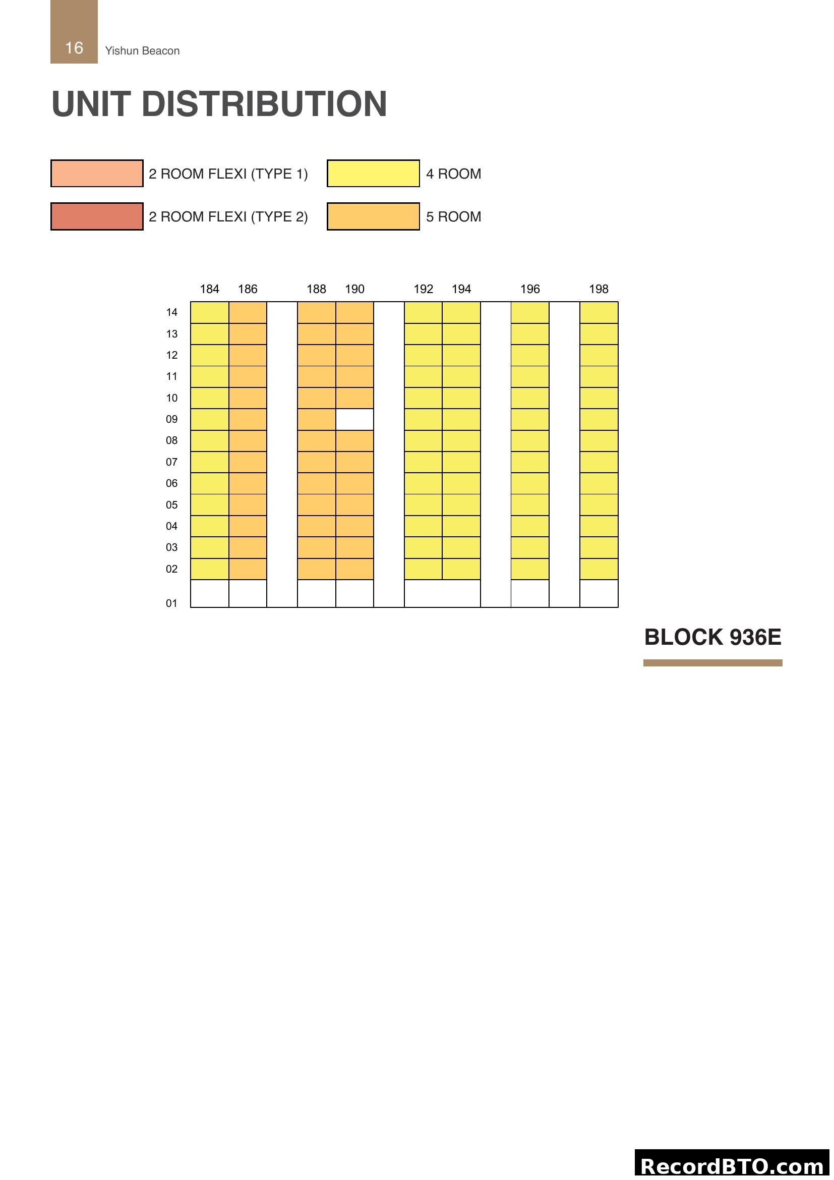 Block 936E Unit Distribution (Yishun Beacon)