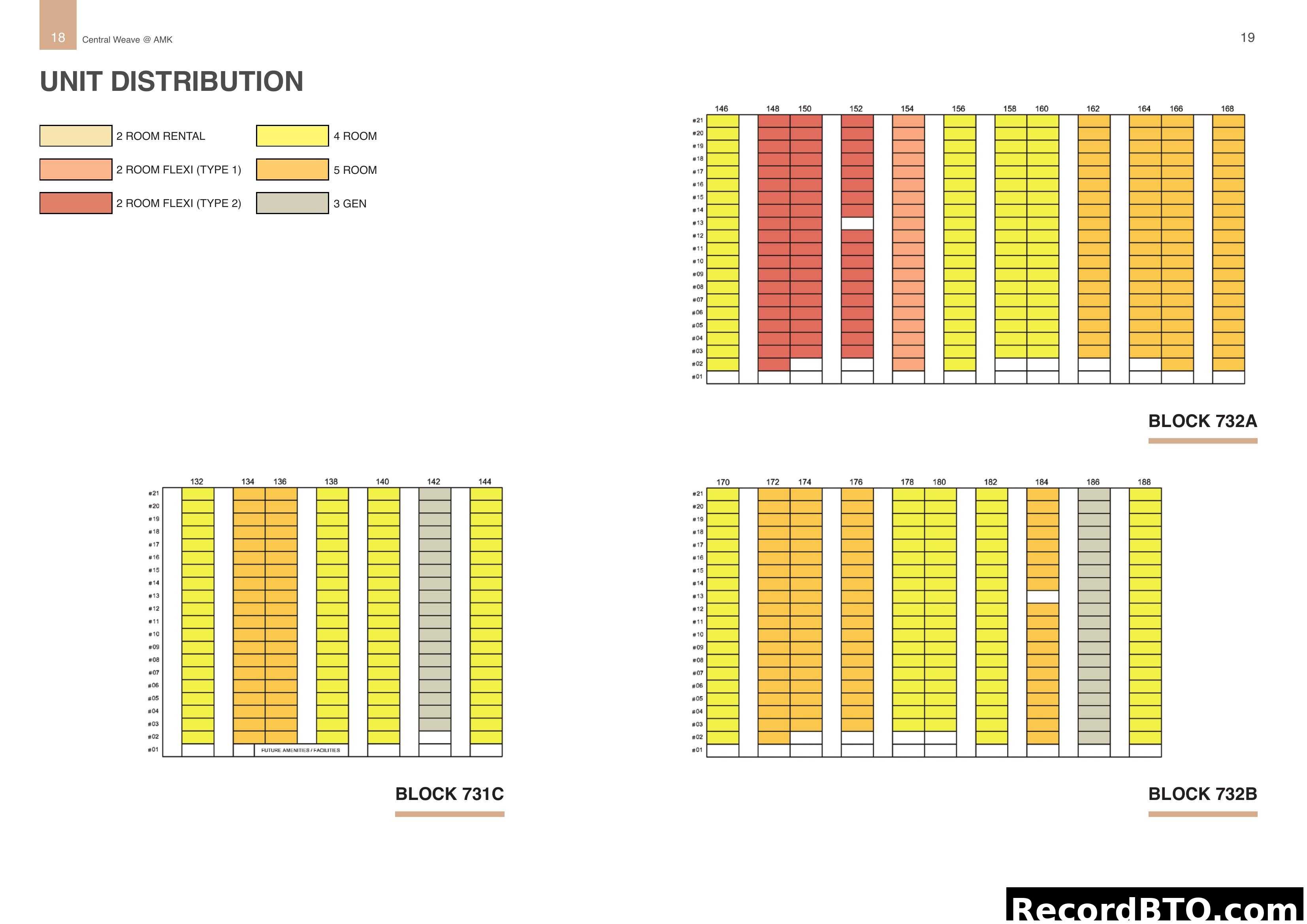 Unit Distribution by Block and Type