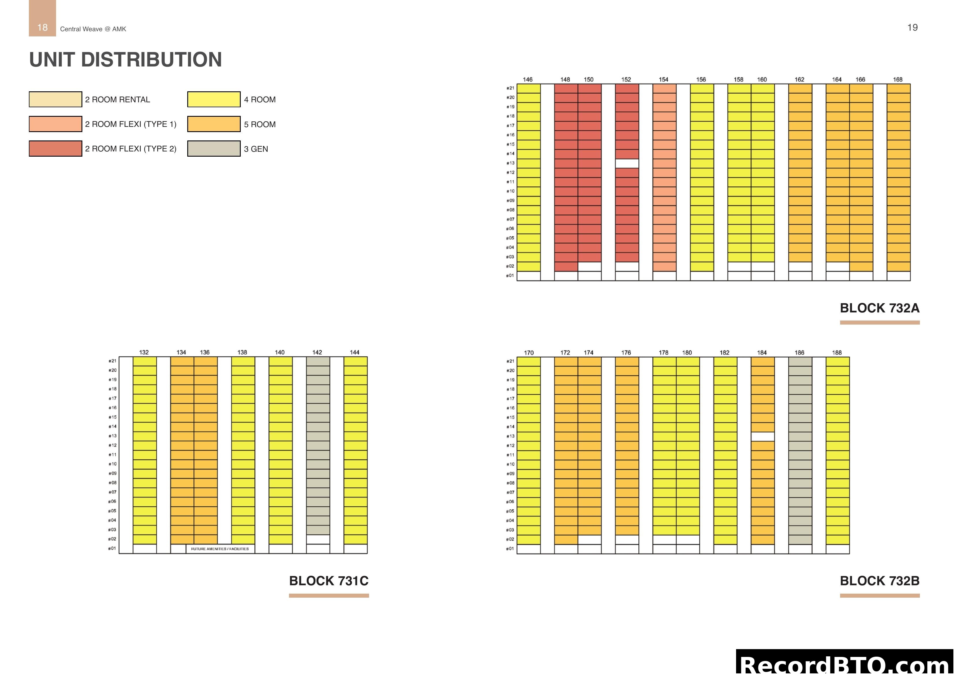 Unit Distribution by Block and Type