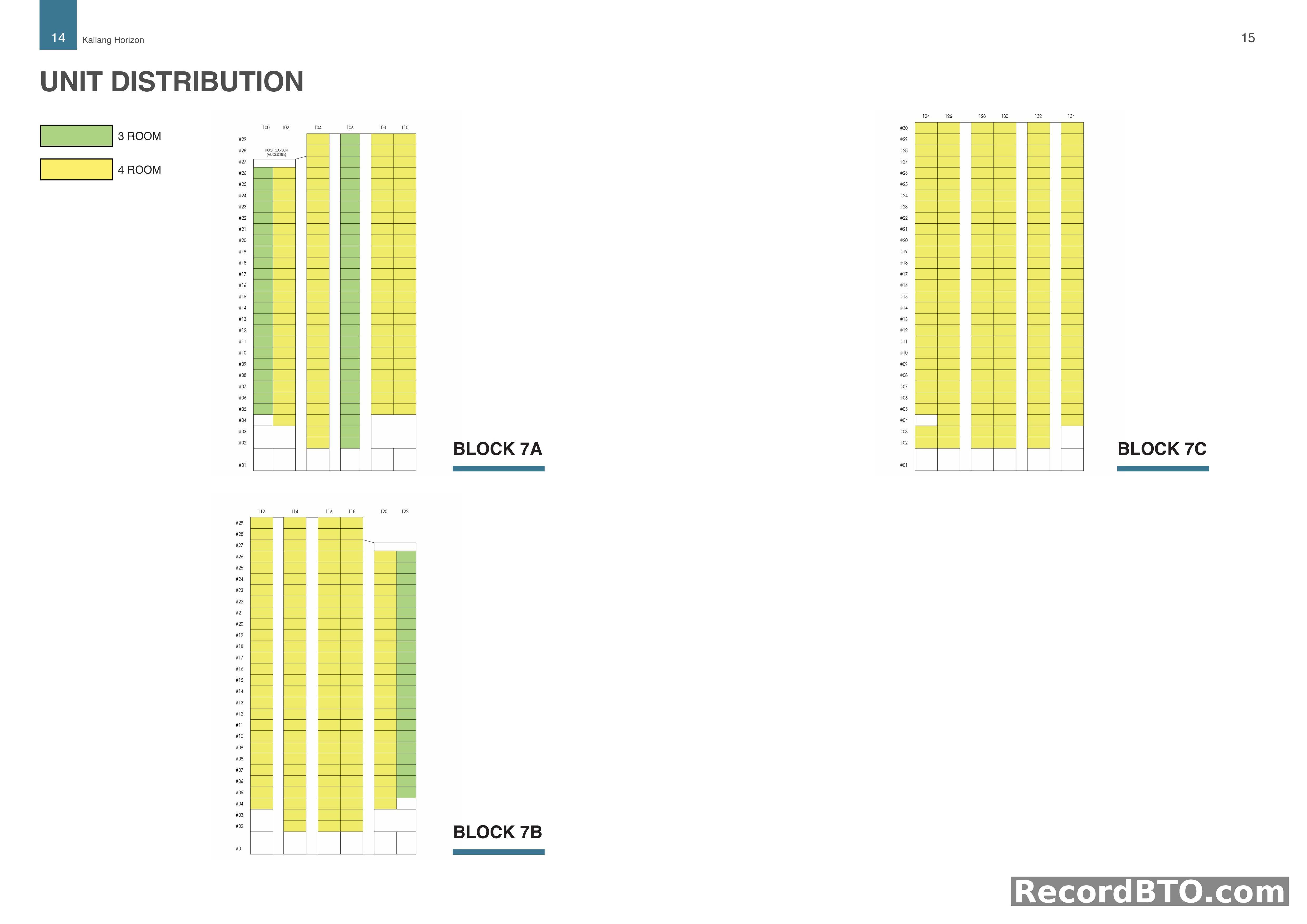 Unit Distribution: Blocks 7A, 7B, 7C Floor-by-Floor Breakdown