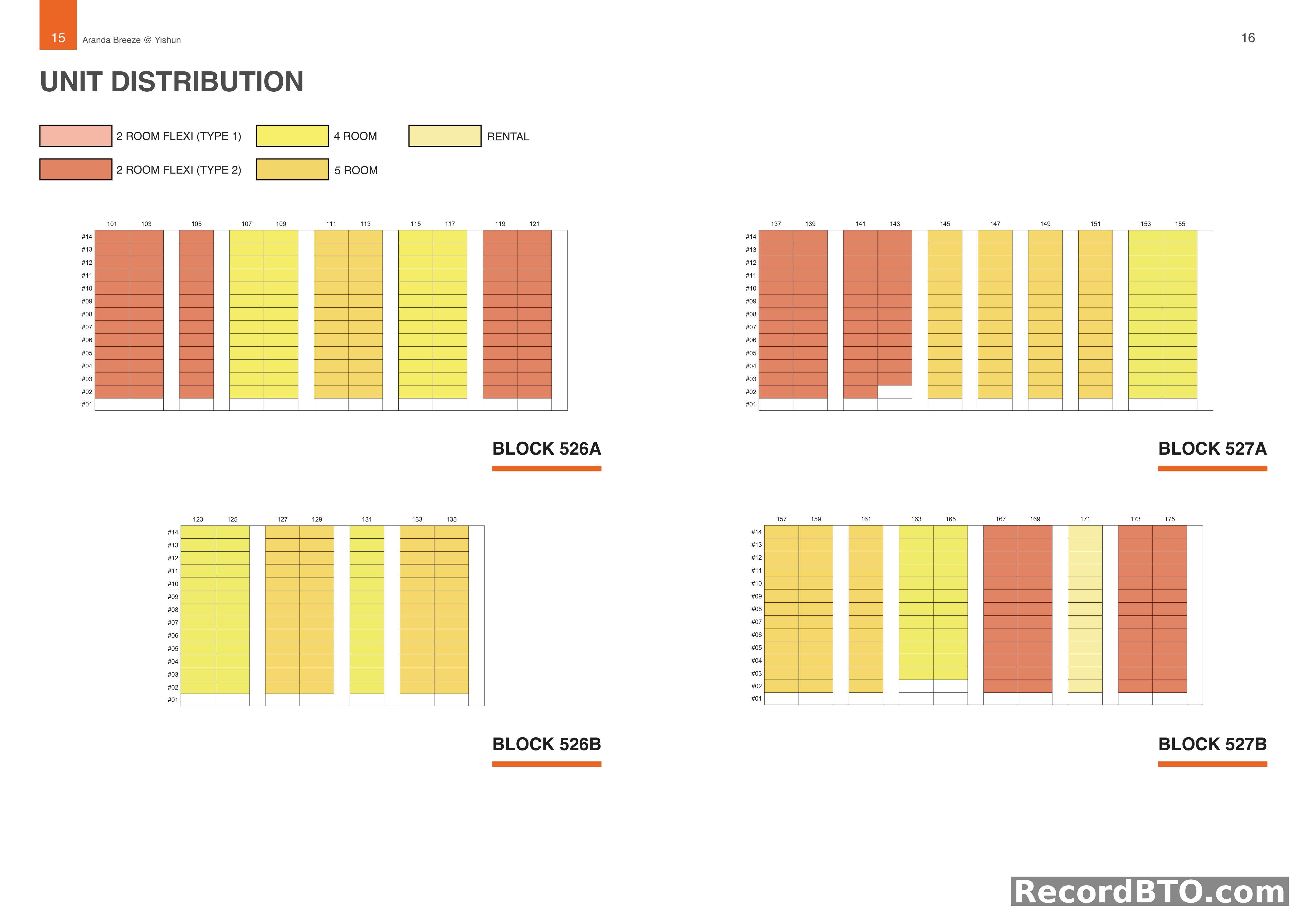 Unit Distribution: Blocks 526A, 526B, 527A, 527B Floor Levels 01-14